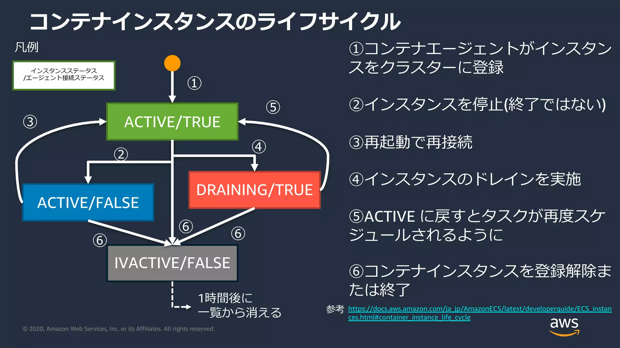 © 2020, Amazon Web Services, Inc. or its Affiliates. All rights reserved.
コンテナインスタンスのライフサイクル
ACTIVE/TRUE
ACTIVE/FALSE
IVACTIVE/FALSE
DRAINING/TRUE
1時間後に
⼀覧から消える
①
①コンテナエージェントがインスタン
スをクラスターに登録
②インスタンスを停⽌(終了ではない)
③再起動で再接続
④インスタンスのドレインを実施
⑤ACTIVE に戻すとタスクが再度スケ
ジュールされるように
⑥コンテナインスタンスを登録解除ま
たは終了
②
③
④
⑤
⑥⑥
⑥
インスタンスステータス
/エージェント接続ステータス
凡例
https://docs.aws.amazon.com/ja_jp/AmazonECS/latest/developerguide/ECS_instan
ces.html#container_instance_life_cycle
参考
 