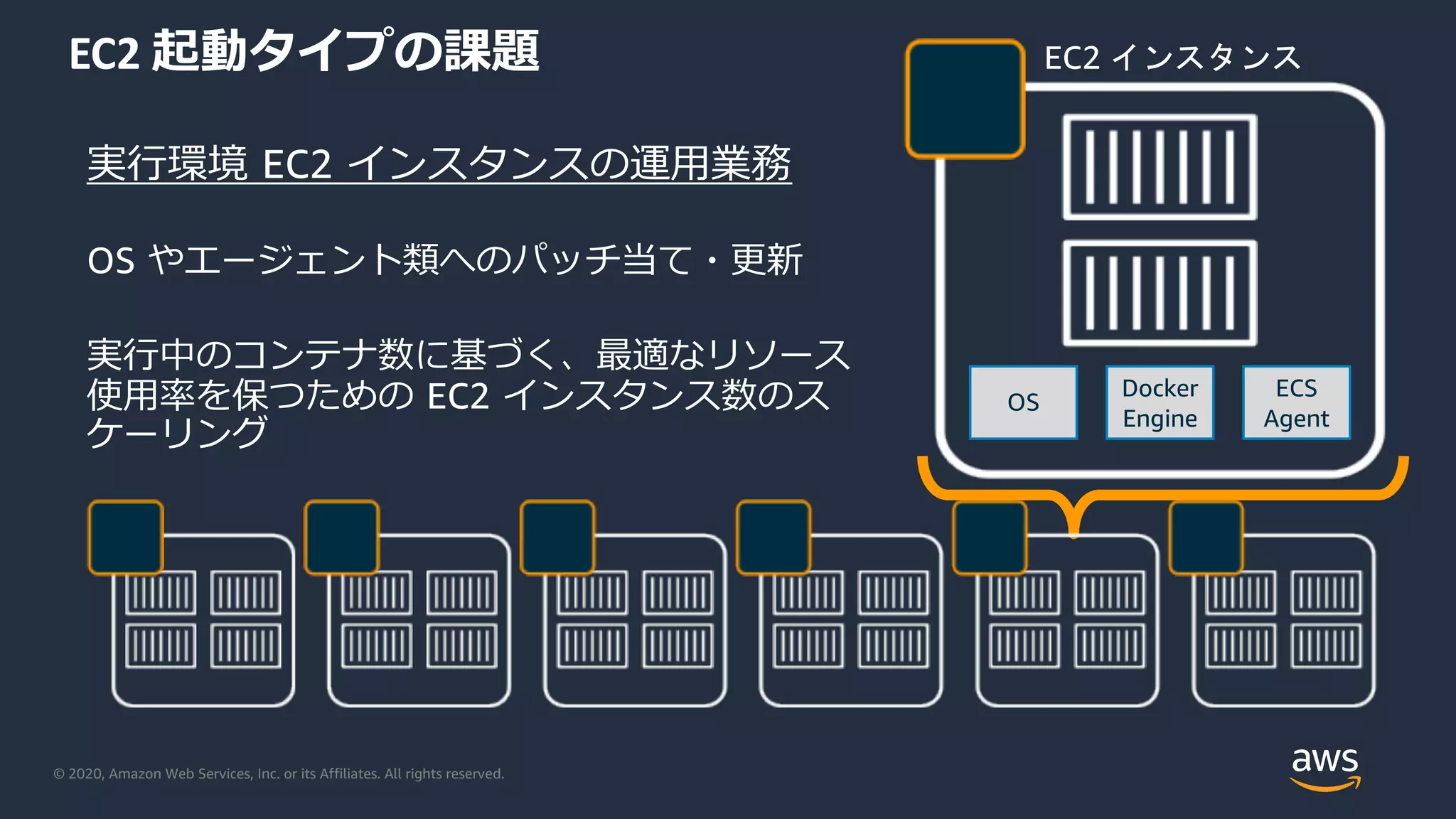 © 2020, Amazon Web Services, Inc. or its Affiliates. All rights reserved.
EC2 インスタンス
ECS
Agent
Docker
Engine
OS
実⾏環境 EC2 インスタンスの運⽤業務
OS やエージェント類へのパッチ当て・更新
実⾏中のコンテナ数に基づく、最適なリソース
使⽤率を保つための EC2 インスタンス数のス
ケーリング
EC2 起動タイプの課題
 