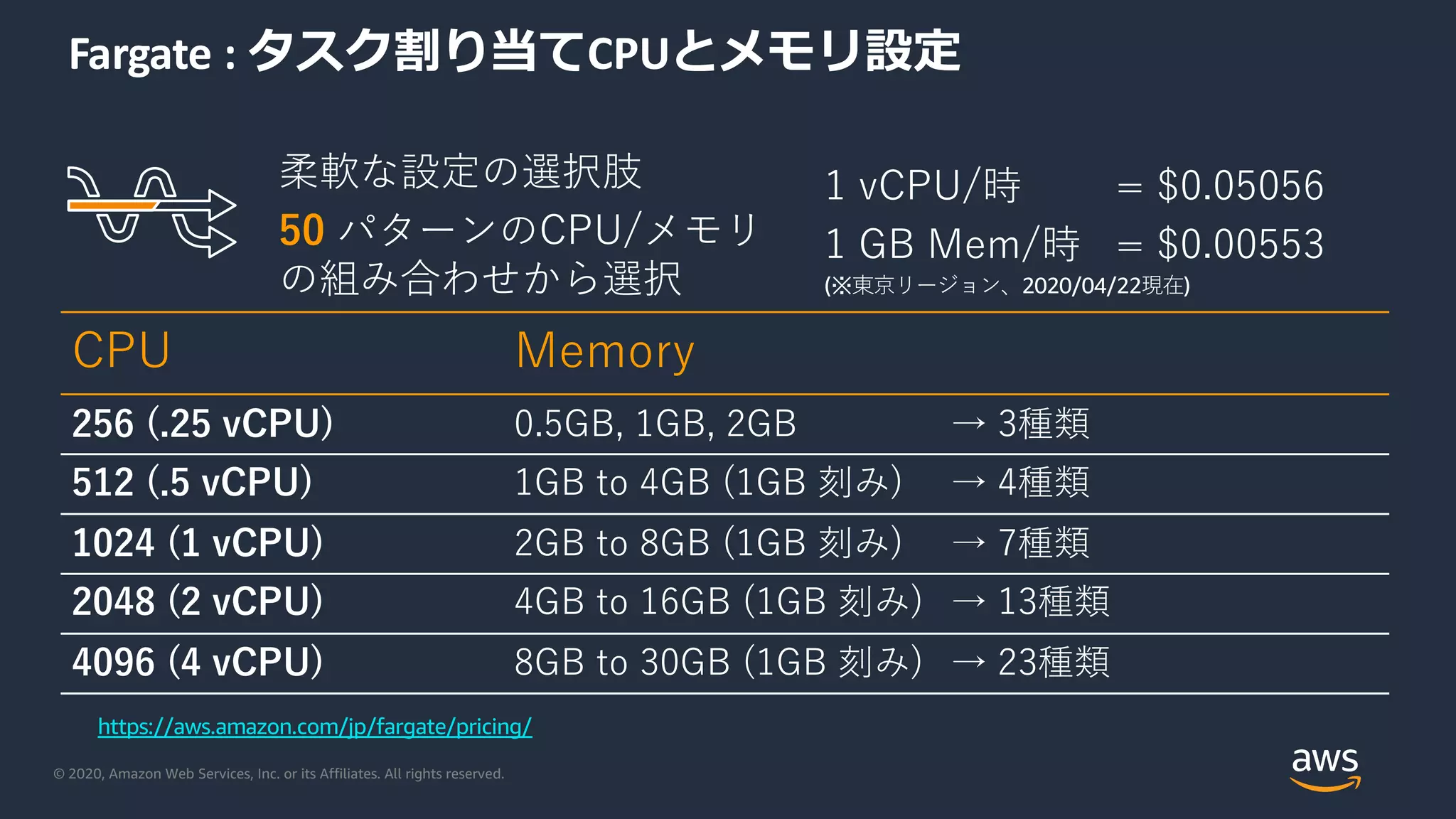 © 2020, Amazon Web Services, Inc. or its Affiliates. All rights reserved.
Fargate : タスク割り当てCPUとメモリ設定
柔軟な設定の選択肢
50 パターンのCPU/メモリ
の組み合わせから選択
CPU Memory
256 (.25 vCPU) 0.5GB, 1GB, 2GB → 3種類
512 (.5 vCPU) 1GB to 4GB (1GB 刻み) → 4種類
1024 (1 vCPU) 2GB to 8GB (1GB 刻み) → 7種類
2048 (2 vCPU) 4GB to 16GB (1GB 刻み) → 13種類
4096 (4 vCPU) 8GB to 30GB (1GB 刻み) → 23種類
1 vCPU/時 = $0.05056
1 GB Mem/時 = $0.00553
https://aws.amazon.com/jp/fargate/pricing/
(※東京リージョン、2020/04/22現在)
 