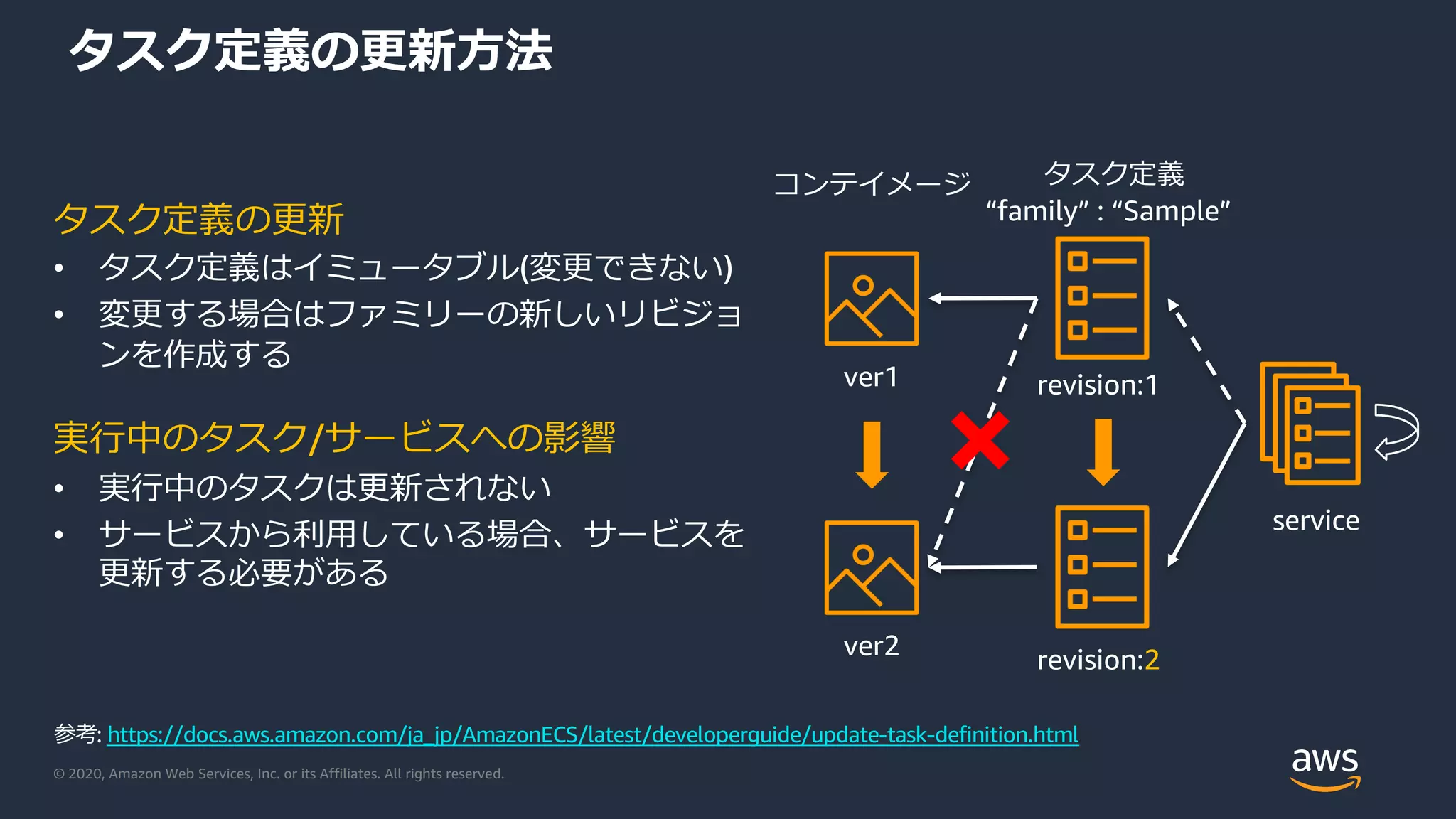 © 2020, Amazon Web Services, Inc. or its Affiliates. All rights reserved.
タスク定義の更新⽅法
タスク定義の更新
• タスク定義はイミュータブル(変更できない)
• 変更する場合はファミリーの新しいリビジョ
ンを作成する
実⾏中のタスク/サービスへの影響
• 実⾏中のタスクは更新されない
• サービスから利⽤している場合、サービスを
更新する必要がある
revision:1ver1
ver2
revision:2
service
コンテイメージ タスク定義
“family” : “Sample”
参考: https://docs.aws.amazon.com/ja_jp/AmazonECS/latest/developerguide/update-task-definition.html
 