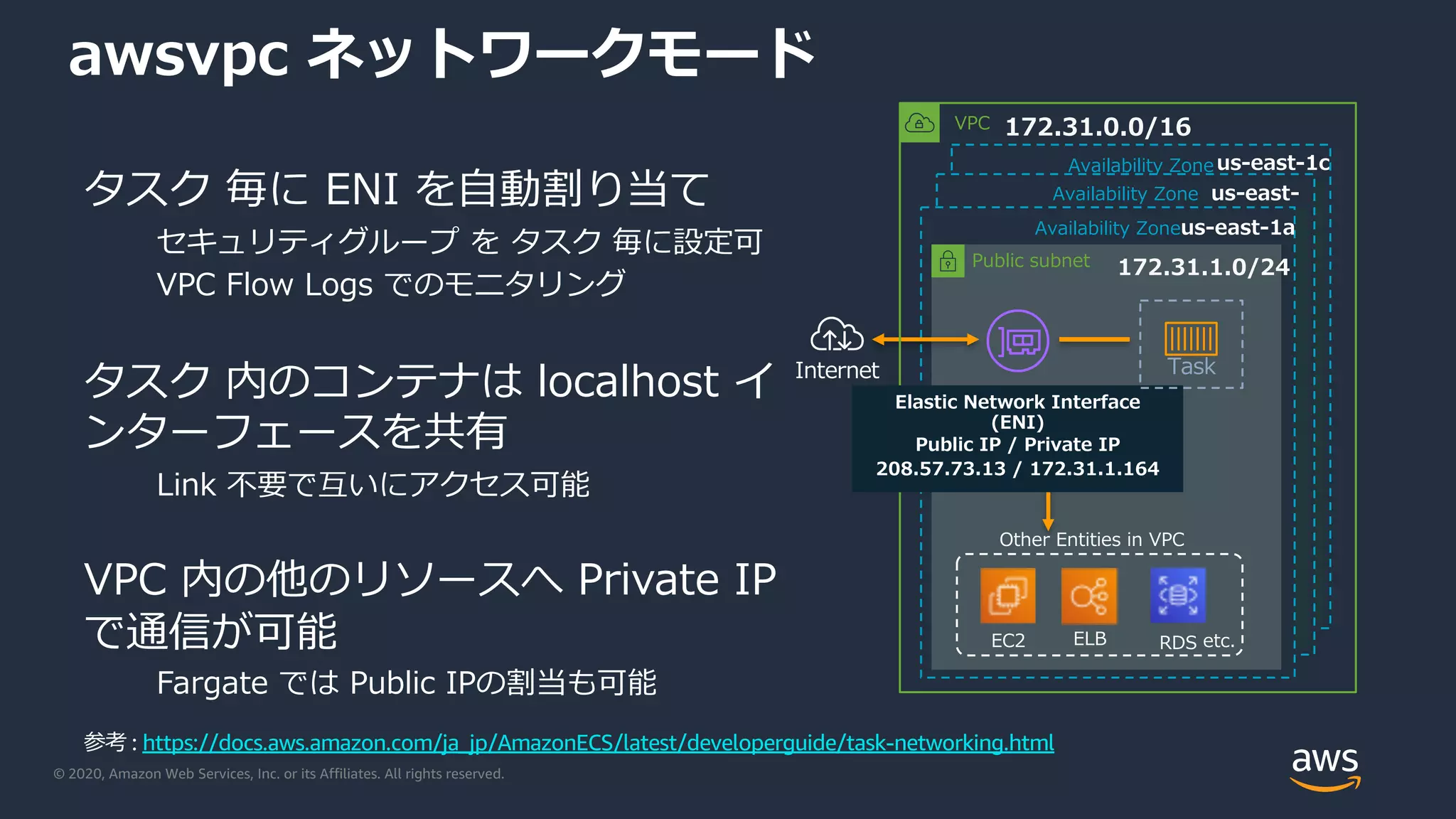 © 2020, Amazon Web Services, Inc. or its Affiliates. All rights reserved.
Availability Zone
Public subnet
us-east-1c
Availability Zone
Public subnet
us-east-
1b
Availability Zoneus-east-1a
Public subnet
awsvpc ネットワークモード
タスク 毎に ENI を⾃動割り当て
セキュリティグループ を タスク 毎に設定可
VPC Flow Logs でのモニタリング
タスク 内のコンテナは localhost イ
ンターフェースを共有
Link 不要で互いにアクセス可能
VPC 内の他のリソースへ Private IP
で通信が可能
Fargate では Public IPの割当も可能
172.31.0.0/16
172.31.1.0/24
Other Entities in VPC
EC2 ELB RDS etc.
VPC
Internet
Elastic Network Interface
(ENI)
Public IP / Private IP
208.57.73.13 / 172.31.1.164
Task
参考 : https://docs.aws.amazon.com/ja_jp/AmazonECS/latest/developerguide/task-networking.html
 