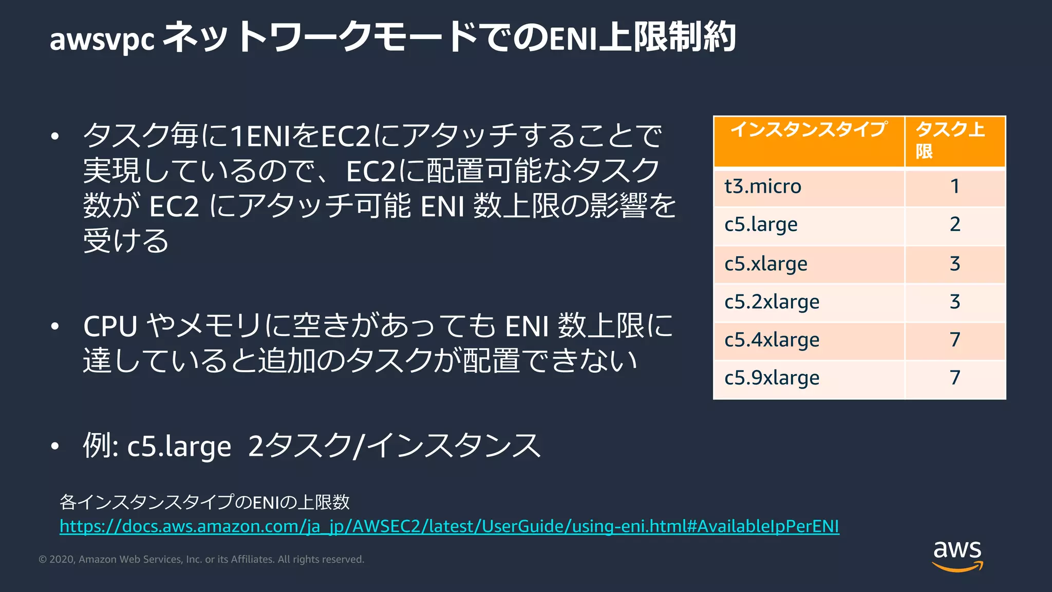 © 2020, Amazon Web Services, Inc. or its Affiliates. All rights reserved.
awsvpc ネットワークモードでのENI上限制約
• タスク毎に1ENIをEC2にアタッチすることで
実現しているので、EC2に配置可能なタスク
数が EC2 にアタッチ可能 ENI 数上限の影響を
受ける
• CPU やメモリに空きがあっても ENI 数上限に
達していると追加のタスクが配置できない
• 例: c5.large 2タスク/インスタンス
各インスタンスタイプのENIの上限数
https://docs.aws.amazon.com/ja_jp/AWSEC2/latest/UserGuide/using-eni.html#AvailableIpPerENI
インスタンスタイプ タスク上
限
t3.micro 1
c5.large 2
c5.xlarge 3
c5.2xlarge 3
c5.4xlarge 7
c5.9xlarge 7
 