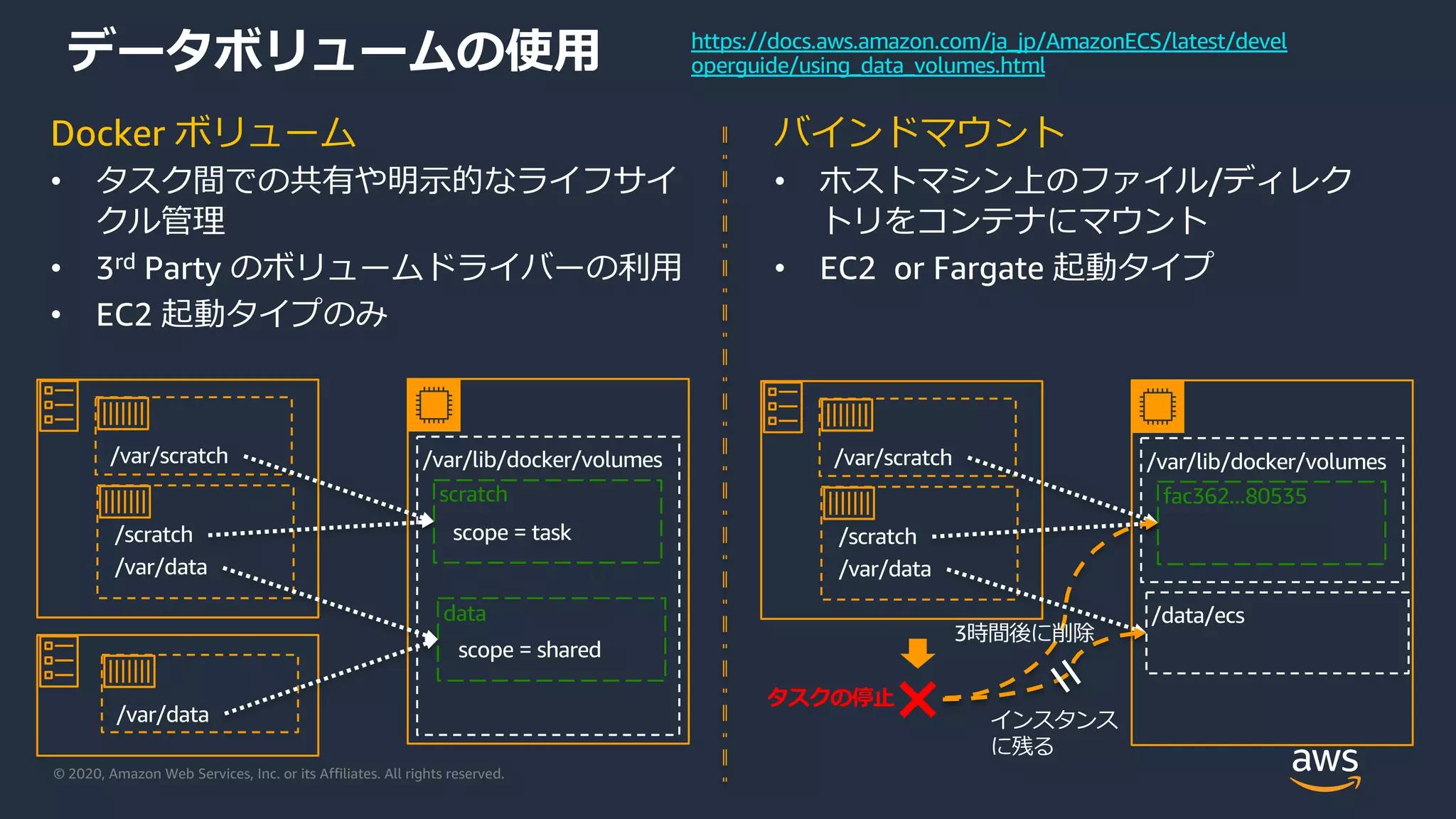 © 2020, Amazon Web Services, Inc. or its Affiliates. All rights reserved.
データボリュームの使⽤
Docker ボリューム
• タスク間での共有や明⽰的なライフサイ
クル管理
• 3rd Party のボリュームドライバーの利⽤
• EC2 起動タイプのみ
バインドマウント
• ホストマシン上のファイル/ディレク
トリをコンテナにマウント
• EC2 or Fargate 起動タイプ
/var/lib/docker/volumes
scratch
/var/scratch
/scratch
/var/data
data
scope = task
scope = shared
/var/data
/var/lib/docker/volumes
fac362...80535
/var/scratch
/scratch
/var/data
/data/ecs
インスタンス
に残る
3時間後に削除
タスクの停⽌
https://docs.aws.amazon.com/ja_jp/AmazonECS/latest/devel
operguide/using_data_volumes.html
 