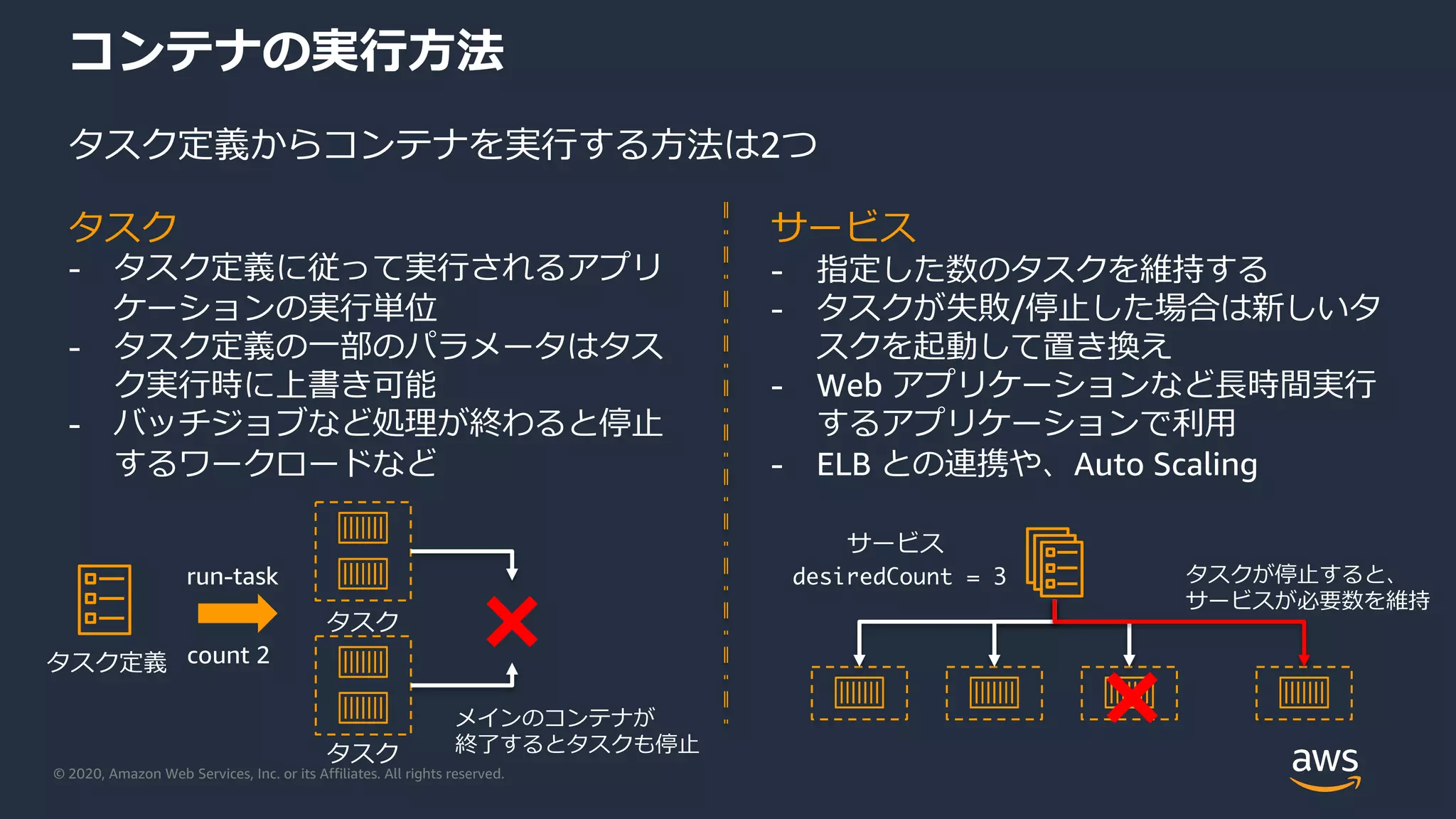 © 2020, Amazon Web Services, Inc. or its Affiliates. All rights reserved.
コンテナの実⾏⽅法
タスク定義からコンテナを実⾏する⽅法は2つ
タスク
- タスク定義に従って実⾏されるアプリ
ケーションの実⾏単位
- タスク定義の⼀部のパラメータはタス
ク実⾏時に上書き可能
- バッチジョブなど処理が終わると停⽌
するワークロードなど
サービス
- 指定した数のタスクを維持する
- タスクが失敗/停⽌した場合は新しいタ
スクを起動して置き換え
- Web アプリケーションなど⻑時間実⾏
するアプリケーションで利⽤
- ELB との連携や、Auto Scaling
タスク定義
メインのコンテナが
終了するとタスクも停⽌
タスク
タスク
サービス
タスクが停⽌すると、
サービスが必要数を維持
desiredCount = 3run-task
count 2
 