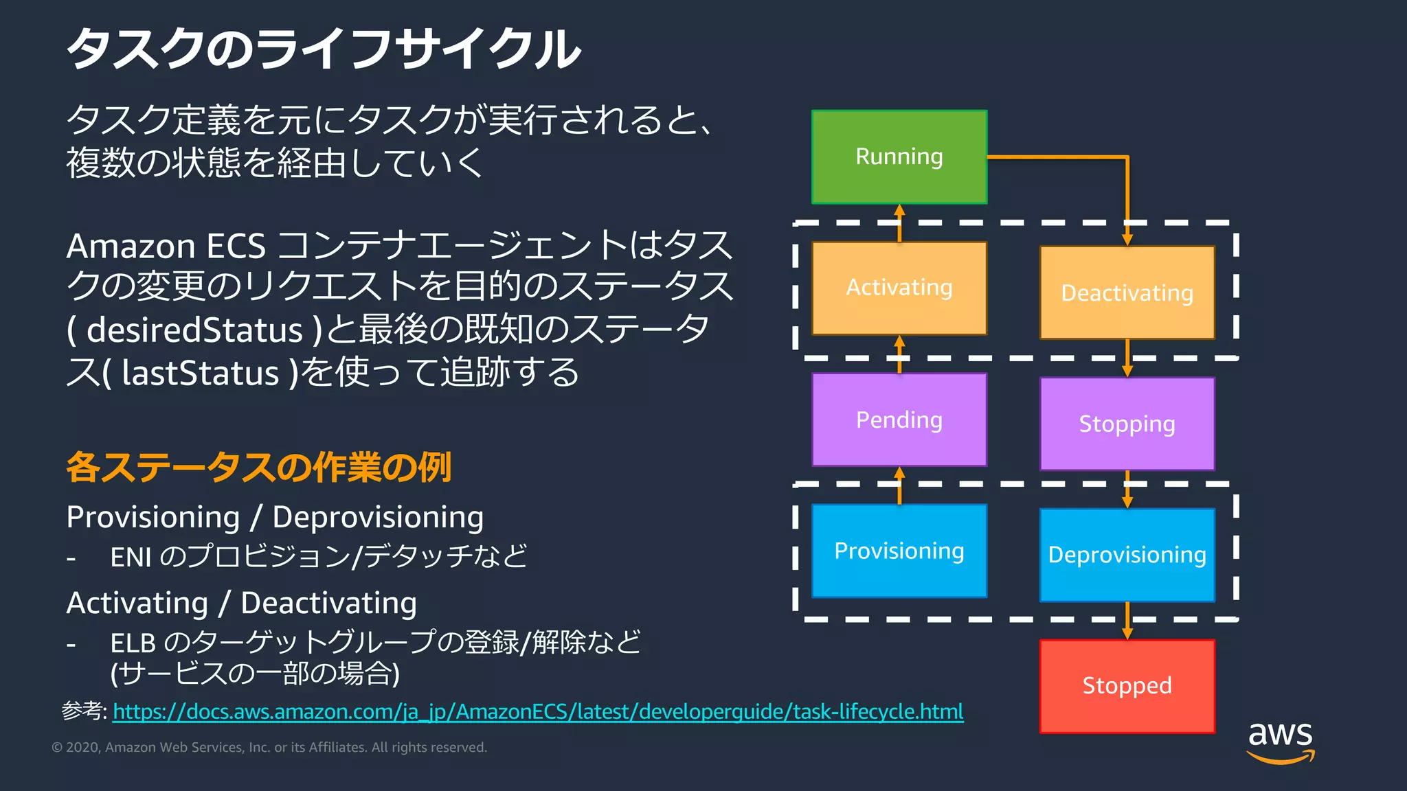 © 2020, Amazon Web Services, Inc. or its Affiliates. All rights reserved.
タスクのライフサイクル
タスク定義を元にタスクが実⾏されると、
複数の状態を経由していく
Amazon ECS コンテナエージェントはタス
クの変更のリクエストを⽬的のステータス
( desiredStatus )と最後の既知のステータ
ス( lastStatus )を使って追跡する
各ステータスの作業の例
Provisioning / Deprovisioning
- ENI のプロビジョン/デタッチなど
Activating / Deactivating
- ELB のターゲットグループの登録/解除など
(サービスの⼀部の場合)
Provisioning
Pending
Activating
Running
Stopped
Deprovisioning
Stopping
Deactivating
参考: https://docs.aws.amazon.com/ja_jp/AmazonECS/latest/developerguide/task-lifecycle.html
 