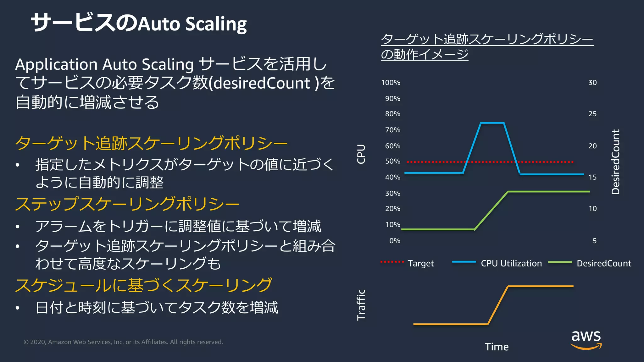 © 2020, Amazon Web Services, Inc. or its Affiliates. All rights reserved.
サービスのAuto Scaling
Application Auto Scaling サービスを活⽤し
てサービスの必要タスク数(desiredCount )を
⾃動的に増減させる
ターゲット追跡スケーリングポリシー
• 指定したメトリクスがターゲットの値に近づく
ように⾃動的に調整
ステップスケーリングポリシー
• アラームをトリガーに調整値に基づいて増減
• ターゲット追跡スケーリングポリシーと組み合
わせて⾼度なスケーリングも
スケジュールに基づくスケーリング
• ⽇付と時刻に基づいてタスク数を増減
CPU
DesiredCount
Traffic
Time
100%
0%
50%
10%
20%
30%
40%
60%
70%
80%
90%
5
30
10
15
20
25
Target CPU Utilization DesiredCount
ターゲット追跡スケーリングポリシー
の動作イメージ
 