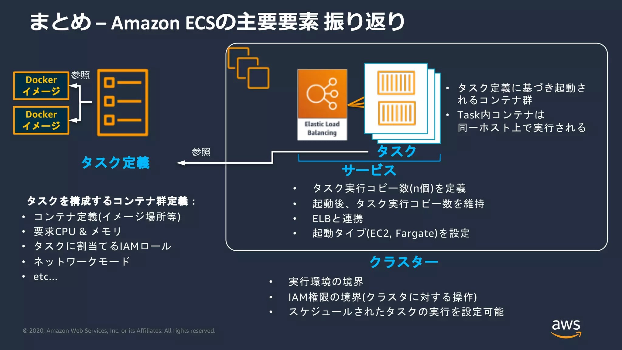 © 2020, Amazon Web Services, Inc. or its Affiliates. All rights reserved.
まとめ – Amazon ECSの主要要素 振り返り
Docker
イメージ
Docker
イメージ
参照
タスクを構成するコンテナ群定義：
• コンテナ定義(イメージ場所等)
• 要求CPU & メモリ
• タスクに割当てるIAMロール
• ネットワークモード
• etc...
タスク定義
クラスター
• 実行環境の境界
• IAM権限の境界(クラスタに対する操作)
• スケジュールされたタスクの実行を設定可能
サービス
• タスク実行コピー数(n個)を定義
• 起動後、タスク実行コピー数を維持
• ELBと連携
• 起動タイプ(EC2, Fargate)を設定
参照 タスク
• タスク定義に基づき起動さ
れるコンテナ群
• Task内コンテナは
同一ホスト上で実行される
 