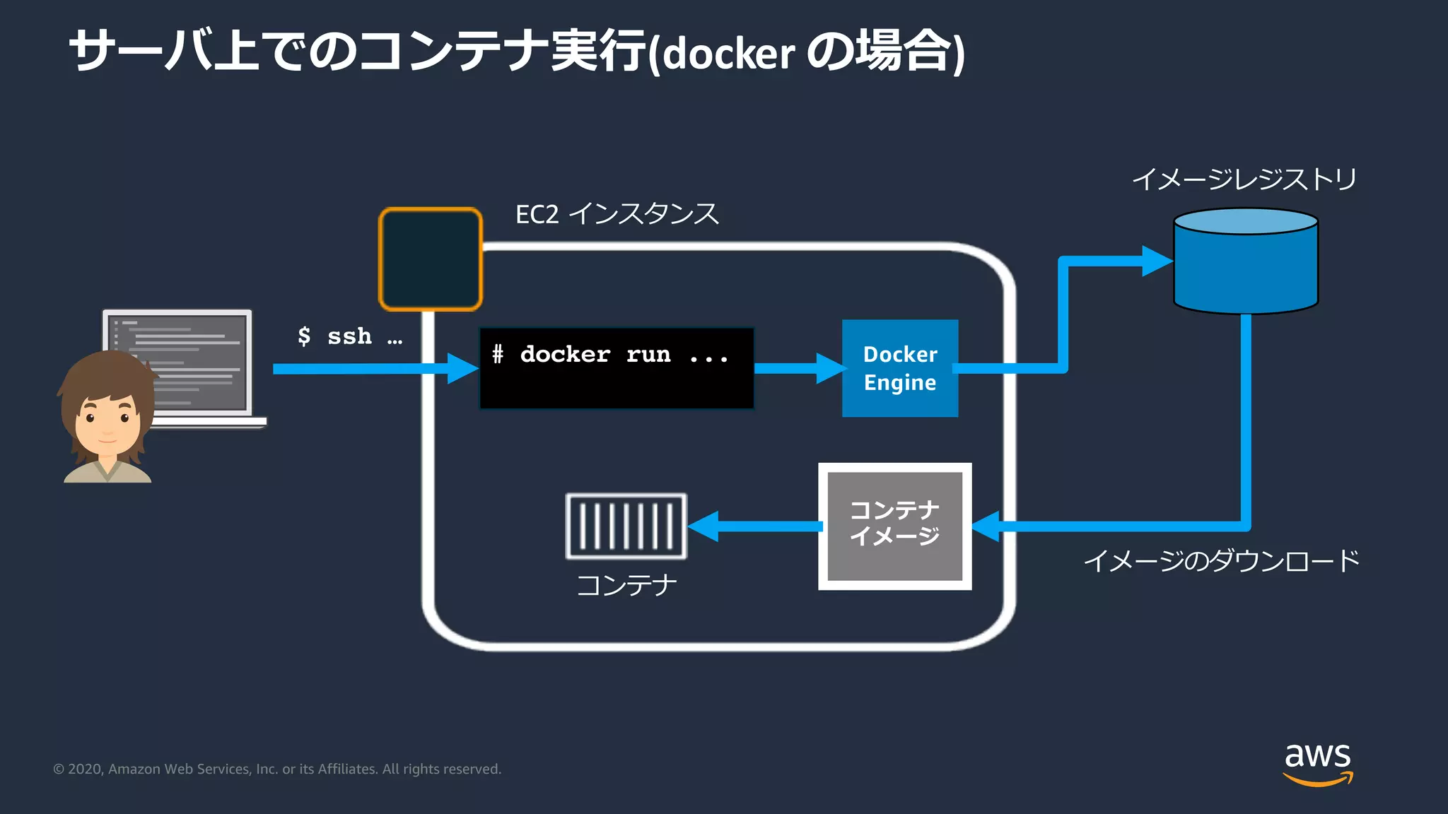 © 2020, Amazon Web Services, Inc. or its Affiliates. All rights reserved.
サーバ上でのコンテナ実⾏(docker の場合)
$ ssh …
イメージレジストリ
Docker
Engine
EC2 インスタンス
# docker run ...
コンテナ
イメージのダウンロード
コンテナ
イメージ
 