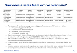21MatthiasHilpert.com - MH2 Capital
How does a sales team evolve over time?
Team evolution 1 Prospect 2 Lead 3 Qualified L...