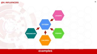 @4: INFLUENCERS
CITIZEN
CHILDREN
FRIENDS
LEADERS
NEIGHBOURS
examples
w
 