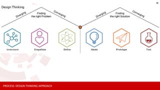 PROCESS: DESIGN THINKING APPROACH
w
 
