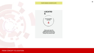 FROM CONCEPT TO LOCATION
FOURTH SESSION: SIX MONTHS LATER
LOCATIO
N
PICK THE OPTIMAL
LOCATION
4
Citizens used a map of the
neighbourhood to decide on the
optimal location for the smart street
crossing to have maximum impact
w
 