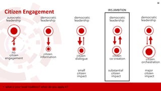 • what is your local tradition? when do you apply it?
Citizen Engagement
small
citizen
impact
substantial
citizen
impact
major
citizen
impact
autocratic
leadership
no
citizen
engagement
democratic
leadership
citizen
information
democratic
leadership
citizen
dialogue
democratic
leadership
citizen
co-creation
democratic
leadership
citizen
orchestration
IRIS AMBITION
w
 