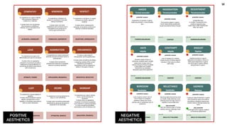 LOVE ADMIRATION DREAMINESS
RESPECT
To experience a tendency to regard
someone as worthy, good or
valuable.
It arises when a praiseworthy
character of someone conforms to
internal or external standard.
To experience an urge to be
affectionate and care for someone.
It arises when an appealing
character of someone provides a
likelihood of mutual affection or
something facilitates associations
with a loved one.
To enjoy a calm state of
introspection and thoughtfulness.
It arises when something facilitates
a stepping outside of the current
experience and leads to
associations with an experience
(either in the past or future).
To experience an urge to idolize,
honor, and be devoted to
someone.
It arises when an appealing
character of someone surpasses
one’s internal or external standard
or when something facilitates
associations with an idolized one.
To experience an urge to prize and
estimate someone for their worth or
achievement.
It arises when someone’s
praiseworthy behaviour surpasses
internal or external standard.
To experience a strong attraction to
enjoy or own something
It arises when something potentially
beneficial for personal concerns is
expected to be reachable.
To experience a sexual appeal or
appetite.
It arises when someone’s sexual
appeal corresponds to one’s
appetite or facilitates associations
with an erotic interaction.
CONDUCIVE, SUPPORTIVE
SYMPATHY KINDNESS
To experience an urge to identify
with someone’s feeling of
misfortune or distress
It arises when one recognises
that someone is suffering a
distress and is motivated to be
helpful.
To experience a tendency to
protect or contribute to the well-
being of someone.
It arises when one finds
relatedness with someone and is
motivated to be conducive to
his/her goal achievement.
ALTRUISTIC, CONDOLENT ACCEPTANT, APPRECIATIVE
INTIMATE, TENDER APPLAUDING, REGARDFUL MEDITATIVE, REFLECTIVE
LUST DESIRE WORSHIP
EROGENOUS, SEDUCTIVE ATTRACTED, WISHFUL ADULATORY, PRAISEFUL
1 2 3
4 5 6
7 8 9
SKILLS VS CHALLENGE
RELUCTANCE
potential causes:
Daunting tasks that are too hard
to master; steep learning curve;
difficulty level too high; stuck in
repetitive recoverable loss;
play potential
high risk missions (fear of losing
assets); serious challenge; boss
level
Unmotivation
-
Look into:
FAIRNESS BALANCING
ANGER
potential causes:
Experience of injustice in game;
balancing problem; unrecoverable
loss
Personal provocation
-
CONTENT
INDIGNATION
potential causes:
Provocative subject in game;
moral values being questioned;
social boundaries being crossed
-
Look into: Look into:
FAIRNESS BALANCING
RESENTMENT
potential causes:
Undignified loss
or sudden unexpected loss;
unethical opposite play;
unfair rules; unfair rewards (too
little, too much)
-
Look into:
FAIRNESS BALANCING
HATE
potential causes:
Extreme cases of loss of
extremely valuable asset; sudden
obstruction of play; loss of
serious amount of hours invested
in play (data loss); sudden
intervention by outsiders
disruption game flow (parents!)
Antipathy
-
Look into:
CONTENT
CONTEMPT
potential causes:
Lack of respect for creators;
stupid actions of fellow players;
blocked in their play by others
(dark play)
Antipathy
-
Look into:
CONTENT
DISGUST
potential causes:
Unethical actions in game;
depictions of violence, torture or
other gross depictions in game;
too much gore in game; taboos
being broken in game.
Repulsion
-
Look into:
SKILLS VS CHALLENGE
BOREDOM
potential causes:
Lack of game control; lack of
one’s impact on progress;
repetition without aim; slow
pacing; lack of obstacles; lack of
autonomy
Unmotivation
-
Look into:
+ SKILLS VS CHALLENGE
SADNESS
potential causes:
Losing an object/character in game
with emotional value; provocative
storytelling; relatable experiences;
content issue or fairness balancing
issue
play potential
meaningful loss in game; creation
of emotional attachment
Misfortune
-
Look into:
+
Personal provocation Personal provocation1 2 3
4 5 6
7 8 9
POSITIVE
AESTHETICS
NEGATIVE
AESTHETICS
w
 