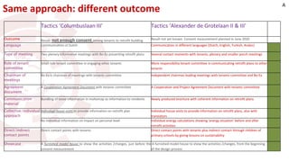 Same approach: different outcome A
Tactics ‘Columbuslaan III’ Tactics ‘Alexander de Grotelaan II & III’
Outcome Result: not enough consent among tenants to retrofit building Result not yet known. Consent measurement planned in June 2020
Language Communication in Dutch Communication in different languages (Dutch, English, Turkish, Arabic)
Type of meeting Two plenary informative meetings with Bo-Ex presenting retrofit plans Several contact moments with tenants, plenary and smaller porch meetings
Role of tenant
committee
Small role tenant committee in engaging other tenants More responsibility tenant committee in communicating retrofit plans to other
tenants
Chairman of
meetings
Bo-Ex is chairman of meetings with tenants committee Independent chairman leading meetings with tenants committee and Bo-Ex
Agreement
document
A Cooperation Agreement Document with tenants committee A Cooperation and Project Agreement Document with tenants committee
Communication
material
Bundling of loose information in multomap as information to residents Newly produced brochure with coherent information on retrofit plans
Collective/individual
approach
Individual house visits to provide information on retrofit plan Individual house visits to provide information on retrofit plans, also with
translators
No individual information on impact on personal level Individual energy calculations showing ‘energy situation’ before and after
retrofit activities
Direct/indirect
contact points
Direct contact points with tenants Direct contact points with tenants plus indirect contact through children of
primary schools by giving lessons on sustainability
Showcase A furnished model house to show the activities /changes, just before the
consent measurement
A furnished model house to show the activities /changes, from the beginning
of the design process
 