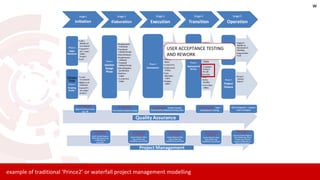 example of traditional ‘Prince2’ or waterfall project management modelling
USER ACCEPTANCE TESTING
AND REWORK
w
 
