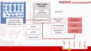 DELAYS
COSTS
CANCELLATION
decision making
preparation without
INITIAL citizen input
mismatch!!
PUBLIC CITIZEN
MEETING
prepared decision
passive
TOUCHPOINT
little room for
change
formal language
perception of
arrogance
PASSIVECITIZEN ENGAGEMENT
w
RESISTANCE
ANGER
DISTRUST
 