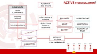 HOUSE VISITS
preparing
decision
active
TOUCHPOINTS
realistic sphere of
influence
design citizen
journey of
acceptance
AUTONOMY
(Deci & Ryan)
RESISTANCE
ANGER
DISTRUST
listening to citizens
ACTIVECITIZEN ENGAGEMENT
UNDERSTANDING
ACCEPTATION
BEGINNING OF
TRUST
MODIFIED
DECISION
ITERATIVE PROCESS!!
w
DELAY
CANCELLATION
COSTS
 