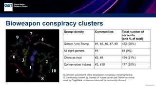 CRICOS No.00213J
Bioweapon conspiracy clusters
Co-retweet subnetwork of the bioweapon conspiracy, showing the top
10 commu...