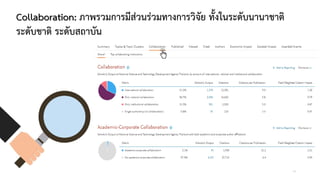 Collaboration: ภาพรวมการมีสวนรวมทางการวิจัย ทั้งในระดับนานาชาติ
ระดับชาติ ระดับสถาบัน
14
 