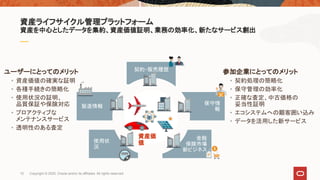 資産を中心としたデータを集約、資産価値証明、業務の効率化、新たなサービス創出
資産ライフサイクル管理プラットフォーム
製造情報
使用状
況
保守情
報
契約・販売履歴
金融
保険市場
新ビジネス
資産価
値
ユーザーにとってのメリット
• 資産価値の確実な証明
• 各種手続きの簡略化
• 使用状況の証明、
品質保証や保険対応
• プロアクティブな
メンテナンスサービス
• 透明性のある査定
参加企業にとってのメリット
• 契約処理の簡略化
• 保守管理の効率化
• 正確な査定、中古価格の
妥当性証明
• エコシステムへの顧客囲い込み
• データを活用した新サービス
15 Copyright © 2020, Oracle and/or its affiliates. All rights reserved.
 