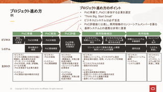 例
プロジェクト進め方
構想、
アイデア
の策定
<ビジネス>
・ビジネス課題と目的の定義と
明確化、優先順位の決定
・データ、リソースの準備
・PoCの目的、内容、評価軸、
ゴールの定義
・PoCを実施する企業の選定
<システム>
・PoC実施の基本構成の決定
ビジネスプラン、
初期コンソーシアム
策定
<ビジネス>
・初期コンソーシアム、ビジネスモデル策定
・参加企業の選定、役割、インセンティブの明確
化
・ビジネスプロセスの決定
・運営方式の決定
<システム>
・必要な技術要素の明確化
・初期リリースのシステム構成の決定
・アプリやシステム連携の実装
・基幹システムとの連携
ビジネスプロセス決
定、コンソーシアム運
営方式の決定
初期コンソーシアム
本番運用
コンソーシア
ム
拡大
PoCの準備 PoCの実施
<ビジネス>
・PoCの実施
<システム>
・PoC環境構築
<ビジネス>
・初期コンソーシアム
運用
<システム>
・システム運用
<ビジネス/シ
ステム>
・ビジネス、シ
ステム面での
見直し、実装
PoC準備 PoC実施 商用稼働検討 商用稼働
ビジネス
システム
基本構成の
確認
PoC環境構築
リリースへ向けて環境の見直しと構築
既存システムとの連携
運用支援
システム
見直し
主タスク
PoC評価、
課題抽出と
対策検討
PoC評価
<ビジネス>
・PoCの評価
・課題抽出、対策と優
先度の検討
・投資対効果の策定
・コンソーシアム参加
企業策定
<システム>
・PoCの評価
・課題抽出、対策と優
先度の検討
プロジェクト進め方のポイント
• PoC準備で、PoCに参加する企業を選定
• ”Think Big, Start Small”
• ビジネスとシステムは必ず並走
• PoC評価後に公表し、商用稼働のコンソーシアムメンバーを募る
• 基幹システムとの連携は非常に重要
22 Copyright © 2020, Oracle and/or its affiliates. All rights reserved.
 