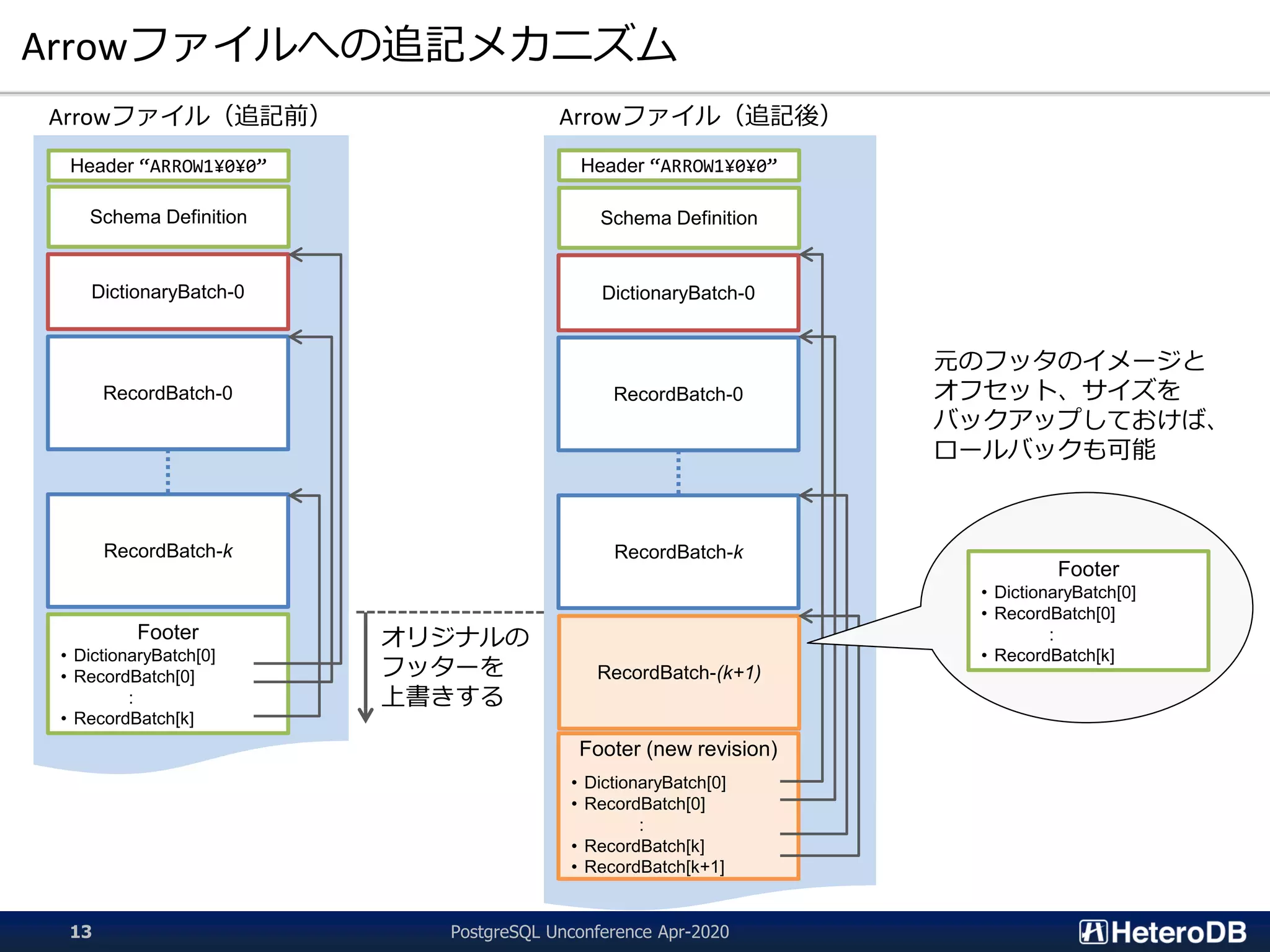 Arrowファイルへの追記メカニズム
Header “ARROW1¥0¥0”
Schema Definition
DictionaryBatch-0
RecordBatch-0
RecordBatch-k
Footer
• DictionaryBatch[0]
• RecordBatch[0]
:
• RecordBatch[k]
Arrowファイル（追記前）
Header “ARROW1¥0¥0”
Schema Definition
DictionaryBatch-0
RecordBatch-0
RecordBatch-k
Footer (new revision)
• DictionaryBatch[0]
• RecordBatch[0]
:
• RecordBatch[k]
• RecordBatch[k+1]
Arrowファイル（追記後）
RecordBatch-(k+1)
オリジナルの
フッターを
上書きする
Footer
• DictionaryBatch[0]
• RecordBatch[0]
:
• RecordBatch[k]
元のフッタのイメージと
オフセット、サイズを
バックアップしておけば、
ロールバックも可能
PostgreSQL Unconference Apr-202013
 