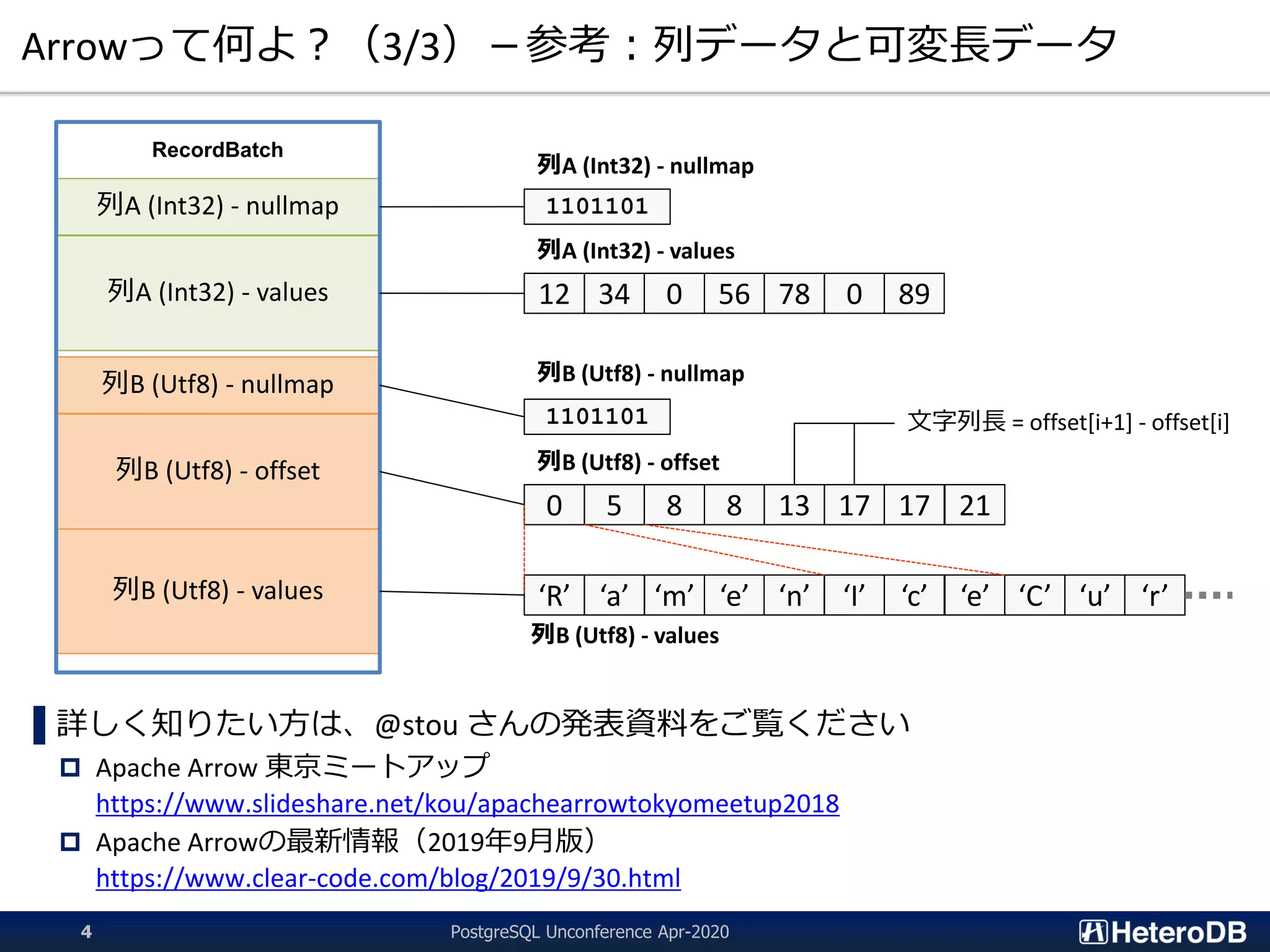 Arrowって何よ？（3/3）－参考：列データと可変長データ
▌詳しく知りたい方は、@stou さんの発表資料をご覧ください
 Apache Arrow 東京ミートアップ
https://www.slideshare.net/kou/apachearrowtokyomeetup2018
 Apache Arrowの最新情報（2019年9月版）
https://www.clear-code.com/blog/2019/9/30.html
列A (Int32) - nullmap
列A (Int32) - values
列B (Utf8) - nullmap
列B (Utf8) - offset
列B (Utf8) - values
RecordBatch
1101101
12 34 0 56 78 0 89
列A (Int32) - nullmap
列A (Int32) - values
1101101
0 5 8 8 13 17 17
列B (Utf8) - nullmap
列B (Utf8) - offset
列B (Utf8) - values
‘R’ ‘a’ ‘m’ ‘e’ ‘n’ ‘I’ ‘c’ ‘e’ ‘C’ ‘u’ ‘r’
21
文字列長 = offset[i+1] - offset[i]
PostgreSQL Unconference Apr-20204
 