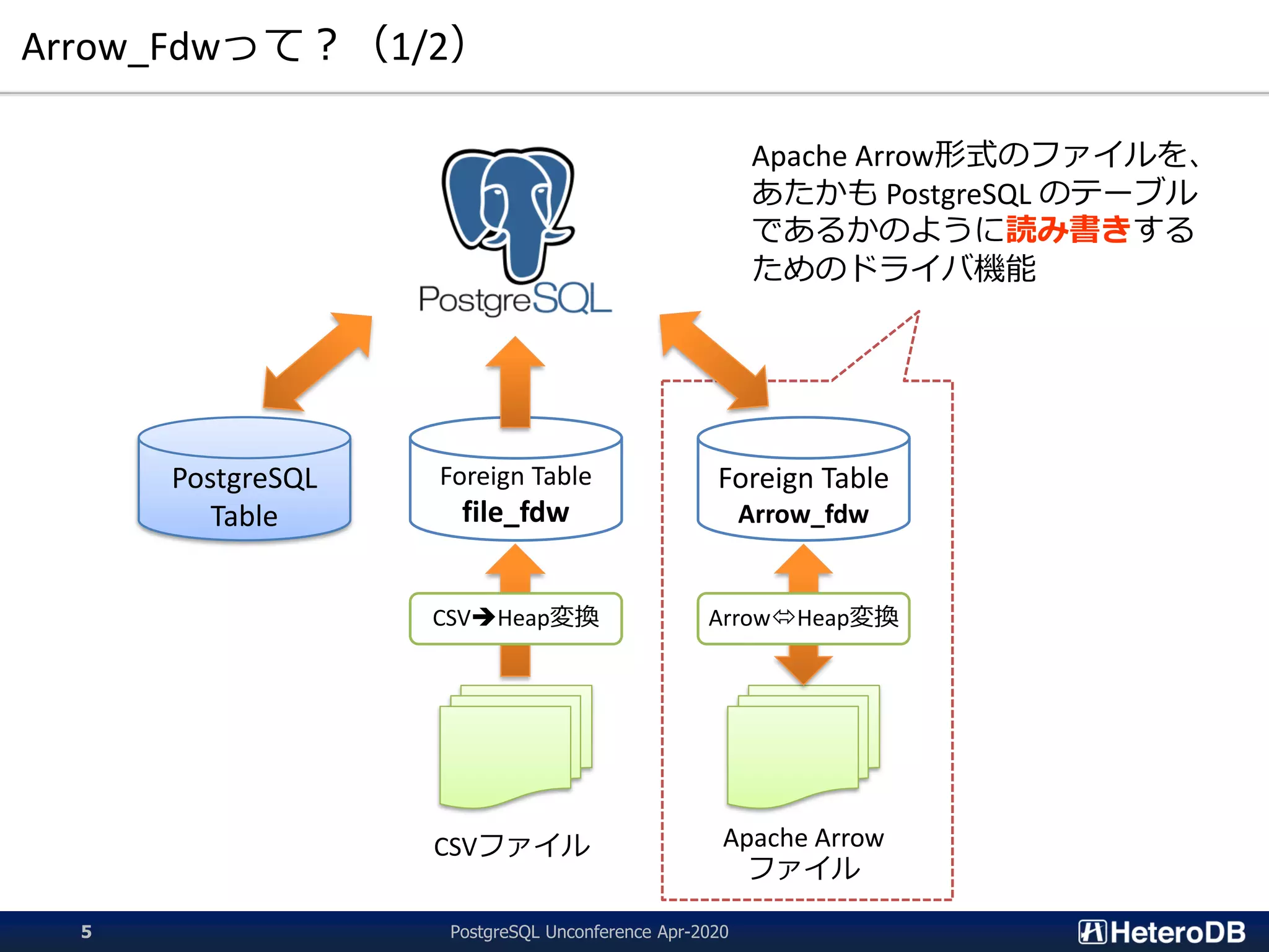 Arrow_Fdwって？（1/2）
PostgreSQL
Table
Foreign Table
file_fdw
Foreign Table
Arrow_fdw
CSVファイル Apache Arrow
ファイル
CSV➔Heap変換 ArrowHeap変換
Apache Arrow形式のファイルを、
あたかも PostgreSQL のテーブル
であるかのように読み書きする
ためのドライバ機能
PostgreSQL Unconference Apr-20205
 