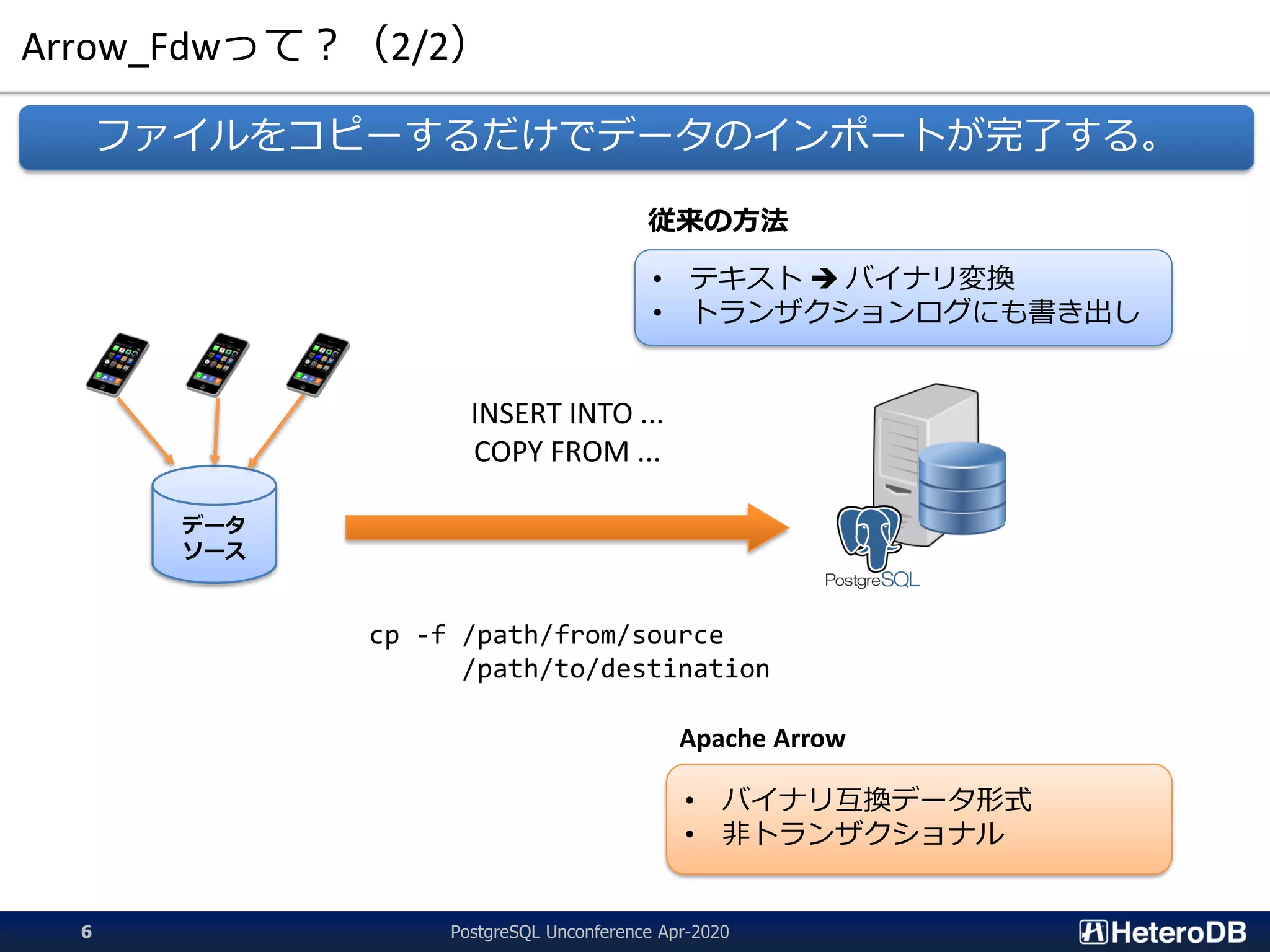 Arrow_Fdwって？（2/2）
ファイルをコピーするだけでデータのインポートが完了する。
データ
ソース
Apache Arrow
INSERT INTO ...
COPY FROM ...
cp -f /path/from/source
/path/to/destination
• バイナリ互換データ形式
• 非トランザクショナル
従来の方法
• テキスト ➔ バイナリ変換
• トランザクションログにも書き出し
PostgreSQL Unconference Apr-20206
 