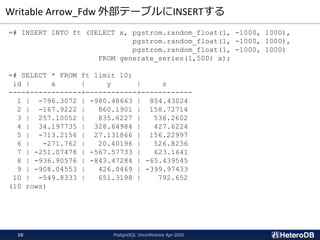 Writable Arrow_Fdw 外部テーブルにINSERTする
=# INSERT INTO ft (SELECT x, pgstrom.random_float(1, -1000, 1000),
pgstrom.random_float(1, -1000, 1000),
pgstrom.random_float(1, -1000, 1000)
FROM generate_series(1,500) x);
=# SELECT * FROM ft limit 10;
id | x | y | z
----+------------+------------+------------
1 | -796.3072 | -980.48663 | 854.43024
2 | -167.9222 | 860.1901 | 158.72714
3 | 257.10052 | 835.6227 | 536.2602
4 | 34.197735 | 328.64984 | 427.6224
5 | -713.2156 | 27.131866 | 156.22997
6 | -271.762 | 20.40196 | 526.8236
7 | -251.07478 | -567.57733 | 623.1641
8 | -936.90576 | -843.47284 | -65.439545
9 | -908.04553 | 426.0469 | -399.97433
10 | -549.8333 | 651.3198 | 792.652
(10 rows)
PostgreSQL Unconference Apr-202010
 
