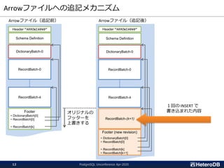 Arrowファイルへの追記メカニズム
Header “ARROW1¥0¥0”
Schema Definition
DictionaryBatch-0
RecordBatch-0
RecordBatch-k
Footer
• DictionaryBatch[0]
• RecordBatch[0]
:
• RecordBatch[k]
Arrowファイル（追記前）
Header “ARROW1¥0¥0”
Schema Definition
DictionaryBatch-0
RecordBatch-0
RecordBatch-k
Footer (new revision)
• DictionaryBatch[0]
• RecordBatch[0]
:
• RecordBatch[k]
• RecordBatch[k+1]
Arrowファイル（追記後）
RecordBatch-(k+1)
オリジナルの
フッターを
上書きする
１回の INSERT で
書き込まれた内容
PostgreSQL Unconference Apr-202012
 
