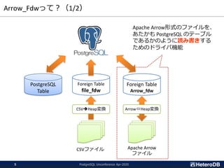Arrow_Fdwって？（1/2）
PostgreSQL
Table
Foreign Table
file_fdw
Foreign Table
Arrow_fdw
CSVファイル Apache Arrow
ファイル
CSV➔Heap変換 ArrowHeap変換
Apache Arrow形式のファイルを、
あたかも PostgreSQL のテーブル
であるかのように読み書きする
ためのドライバ機能
PostgreSQL Unconference Apr-20205
 