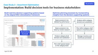 Case Study 2 – Assortment Optimization
Implementation: Build decision tools for business stakeholders
April 25, 2020 13
Illustrative
Build real-time decision supporting systems based
on the aligned SKU rationalization framework
Illustrative
Example
Optimize planning processes by incorporating
insights from the decision supporting systems
Select products to be
delisted by performance
Select products to be
listed by market research
Analyze category-level
demand and substitution
Analyze within-category
demand and substitution
Plan shelf spaces based
on the category-level
Plan within-category shelf
spaces to maximize profit
Manage inventory and
warehouse processes
 