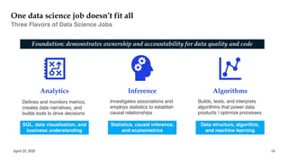 One data science job doesn’t fit all
Three Flavors of Data Science Jobs
April 25, 2020 14
Defines and monitors metrics,
creates data narratives, and
builds tools to drive decisions
Analytics
Investigates associations and
employs statistics to establish
causal relationships
Inference
Builds, tests, and interprets
algorithms that power data
products / optimize processes
Algorithms
Foundation: demonstrates ownership and accountability for data quality and code
SQL, data visualization, and
business understanding
Statistics, causal inference,
and econometrics
Data structure, algorithm,
and machine learning
 