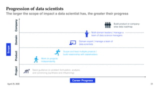 Progression of data scientists
The larger the scope of impact a data scientist has, the greater their progress
April 25, 2020 15
Scope
Career Progress
Need guidance on problem formulation, analysis,
and convincing (synthesis and influencing)
Work on projects
independently
Scope and lead multiple projects /
build relationship with stakeholders
Domain expert / manage a team of
data scientists
Multi-domain leaders / manage a
team of data science managers
Build product or company-
wise data roadmap
ProjectProductDomainCompany
 