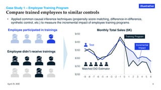 $200
$250
$300
$350
$400
$450
-9 -8 -7 -6 -5 -4 -3 -2 -1 0 1 2 3 4 5 6
Monthly Total Sales ($K)
Case Study 1 – Employee Training Program
Compare trained employees to similar controls
April 25, 2020 6
Employee didn’t receive trainings
Employee participated in trainings
Test
Matched DiD Estimator
• Applied common causal inference techniques (propensity score matching, difference-in-difference,
synthetic control, etc.) to measure the incremental impact of employee training programs
Training Program
Incremental
Impact
Illustrative
 