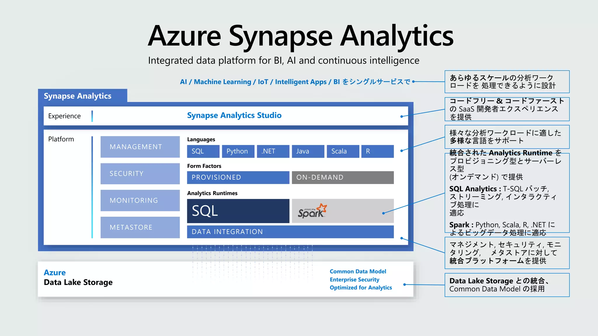 Integrated data platform for BI, AI and continuous intelligence
Platform
Azure
Data Lake Storage
Common Data Model
Enterprise Security
Optimized for Analytics
METASTORE
SECURITY
MANAGEMENT
MONITORING
DATA INTEGRATION
Analytics Runtimes
PROVISIONED ON-DEMAND
Form Factors
SQL
Languages
Python .NET Java Scala R
Experience Synapse Analytics Studio
AI / Machine Learning / IoT / Intelligent Apps / BI をシングルサービスで
 