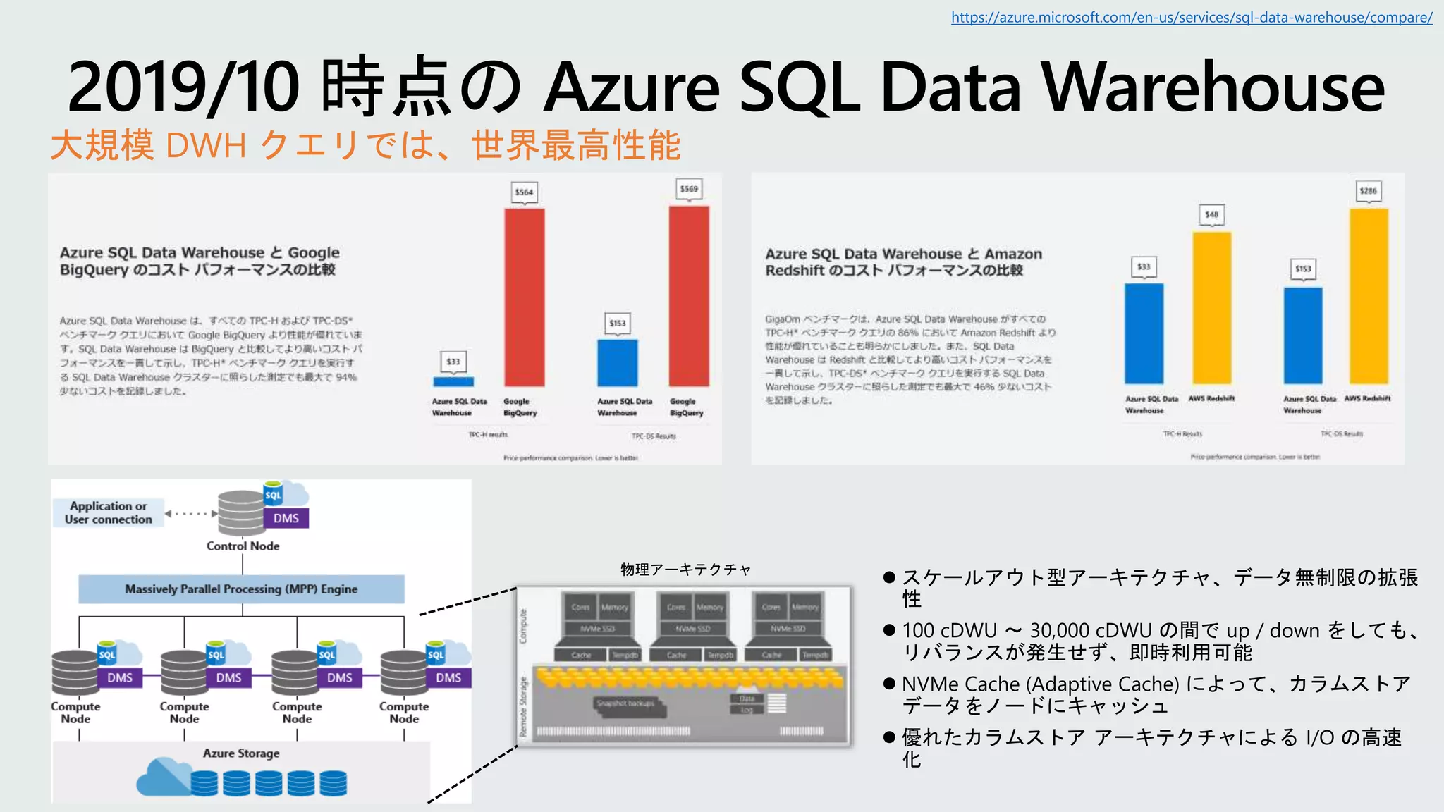 大規模 DWH クエリでは、世界最高性能
https://azure.microsoft.com/en-us/services/sql-data-warehouse/compare/
 