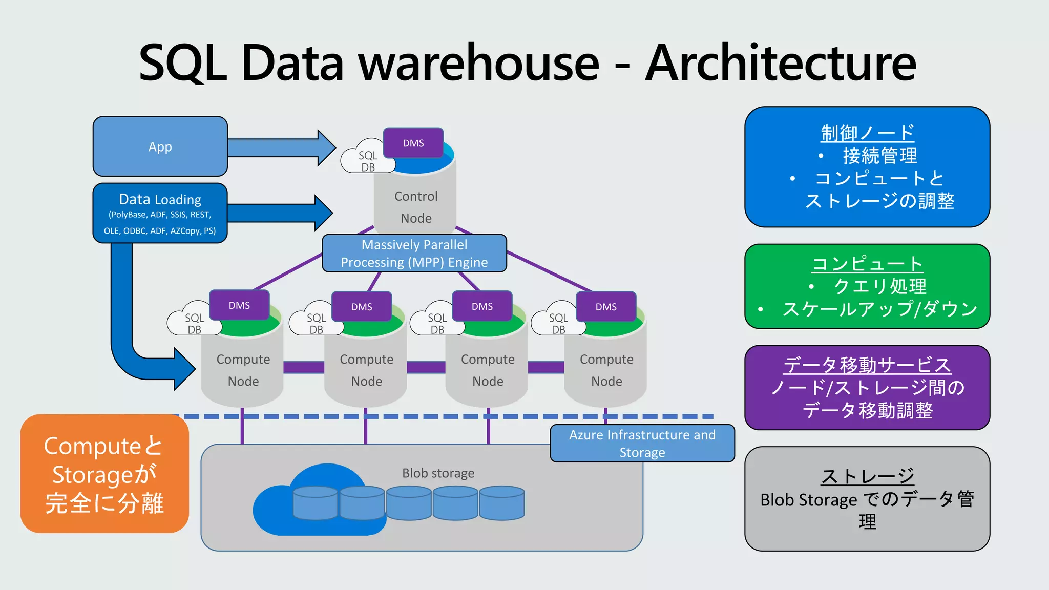 Control
Node
Compute
Node
Compute
Node
Compute
Node
Compute
Node
SQL
DB
SQL
DB
SQL
DB
SQL
DB
Blob storage
コンピュート
• クエリ処理
• スケールアップ/ダウン
ストレージ
Blob Storage でのデータ管
理
Massively Parallel
Processing (MPP) Engine
Azure Infrastructure and
Storage
App
Data Loading
(PolyBase, ADF, SSIS, REST,
OLE, ODBC, ADF, AZCopy, PS)
DMS
SQL
DB
制御ノード
• 接続管理
• コンピュートと
ストレージの調整
DMS
DMS DMS DMS
データ移動サービス
ノード/ストレージ間の
データ移動調整
SQL Data warehouse - Architecture
 