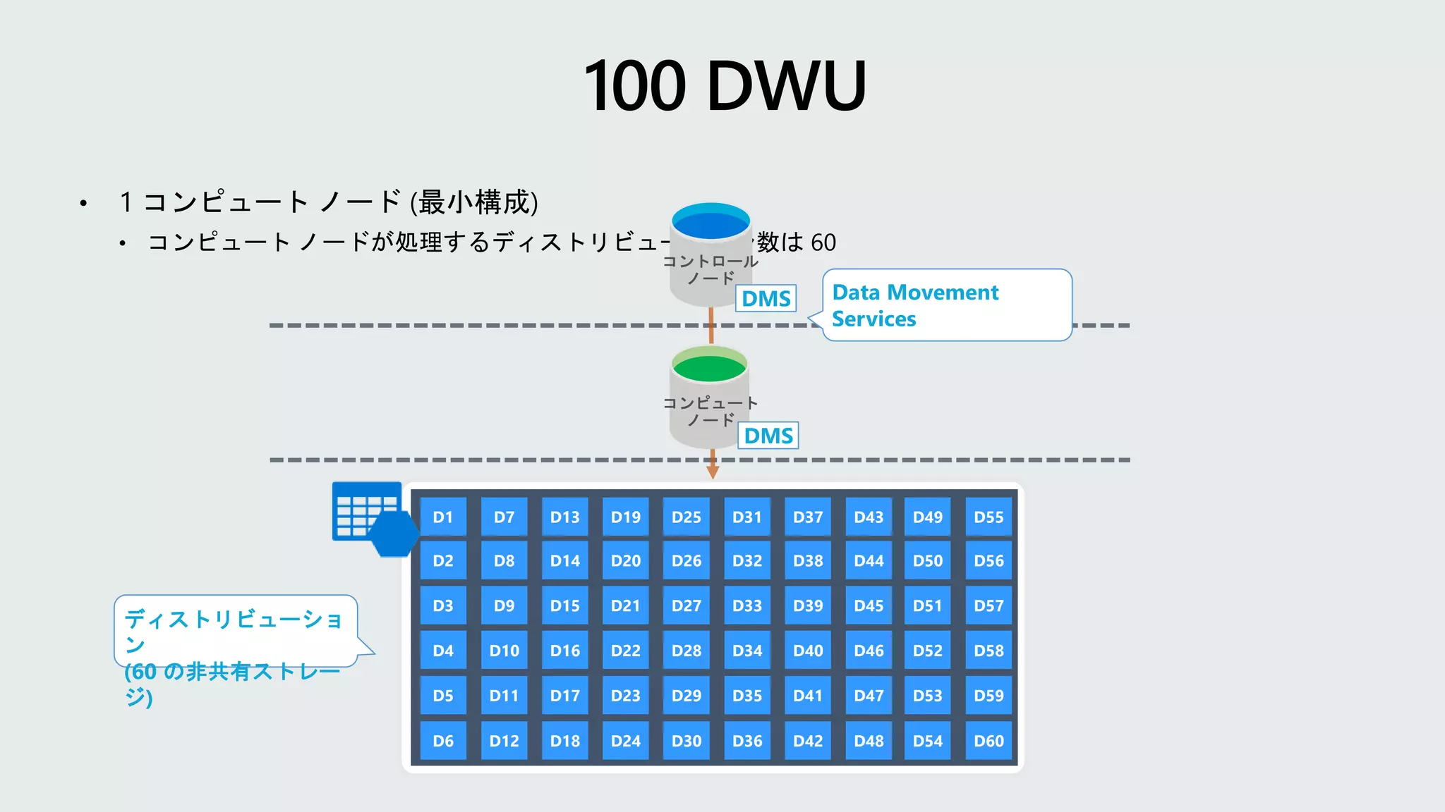D36 D48D42 D54 D60
D32 D44D38 D50 D56
D33 D45D39 D51 D57
D34 D46D40 D52 D58
D35 D47D41 D53 D59
D31 D43D37 D49 D55
ディストリビューショ
ン
(60 の非共有ストレー
ジ)
コントロール
ノード
コンピュート
ノード
DMS
DMS
D12D6 D18 D24 D30
D8D2 D14 D20 D26
D9D3 D15 D21 D27
D10D4 D16 D22 D28
D11D5 D17 D23 D29
D7D1 D13 D19 D25
Data Movement
Services
 