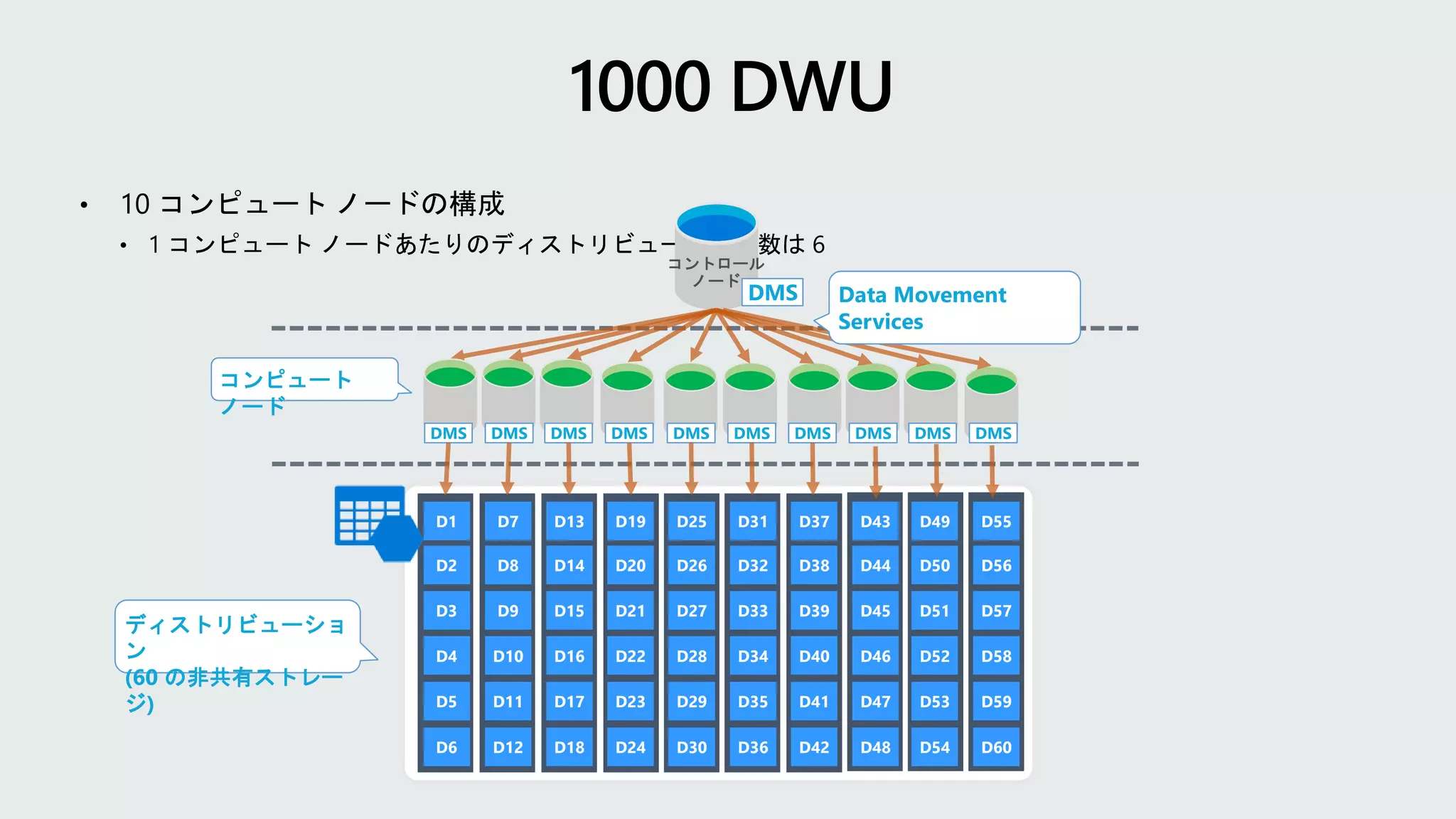 D12D6 D18 D24 D30
D8D2 D14 D20 D26
D9D3 D15 D21 D27
D10D4 D16 D22 D28
D11D5 D17 D23 D29
D7D1 D13 D19 D25
ディストリビューショ
ン
(60 の非共有ストレー
ジ)
コントロール
ノード
DMS
D36 D48D42 D54 D60
D32 D44D38 D50 D56
D33 D45D39 D51 D57
D34 D46D40 D52 D58
D35 D47D41 D53 D59
D31 D43D37 D49 D55
DMS DMS DMS DMS DMS DMS
コンピュート
ノード
DMS DMS DMS DMS
Data Movement
Services
 