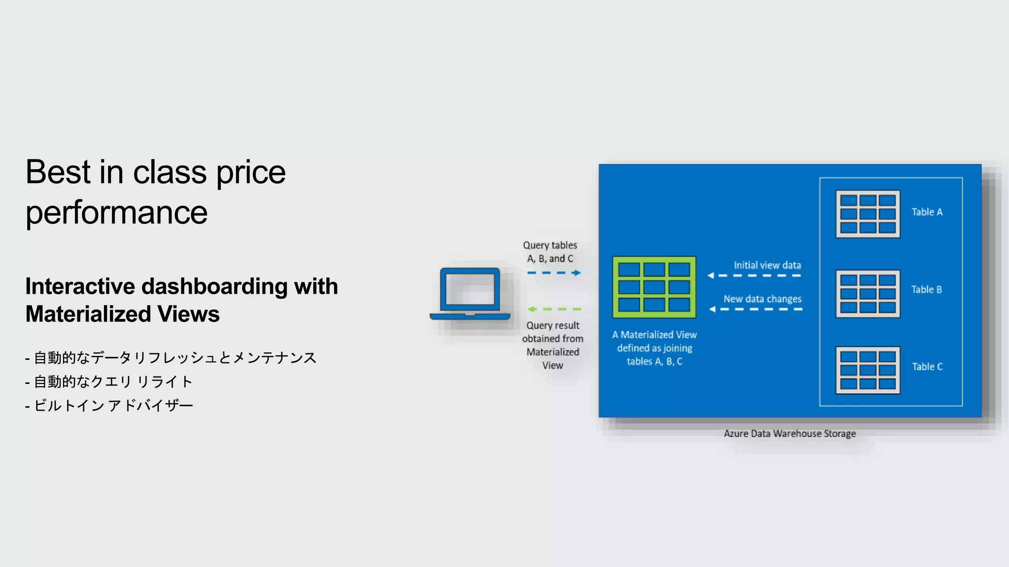 Best in class price
performance
Interactive dashboarding with
Materialized Views
- 自動的なデータリフレッシュとメンテナンス
- 自動的なクエリ リライト
- ビルトイン アドバイザー
 