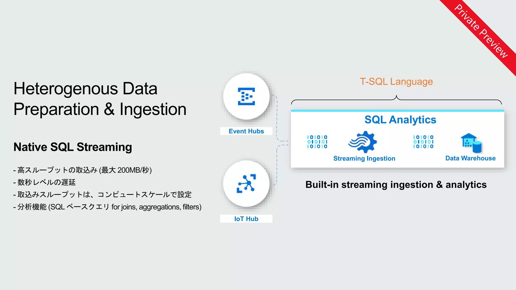 Event Hubs
IoT Hub
Heterogenous Data
Preparation & Ingestion
Native SQL Streaming
- 高スループットの取込み (最大 200MB/秒)
- 数秒レベルの遅延
- 取込みスループットは、コンピュートスケールで設定
- 分析機能 (SQL ベースクエリ for joins, aggregations, filters)
Streaming Ingestion
T-SQL Language
Data Warehouse
SQL Analytics
 