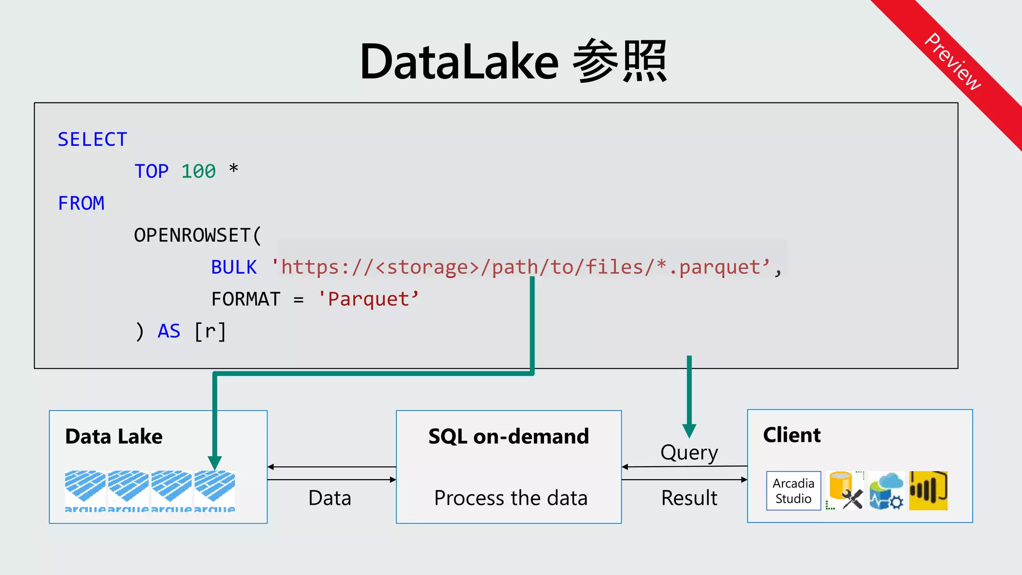 SELECT
TOP 100 *
FROM
OPENROWSET(
BULK 'https://<storage>/path/to/files/*.parquet’,
FORMAT = 'Parquet’
) AS [r]
Data Lake SQL on-demand Client
 