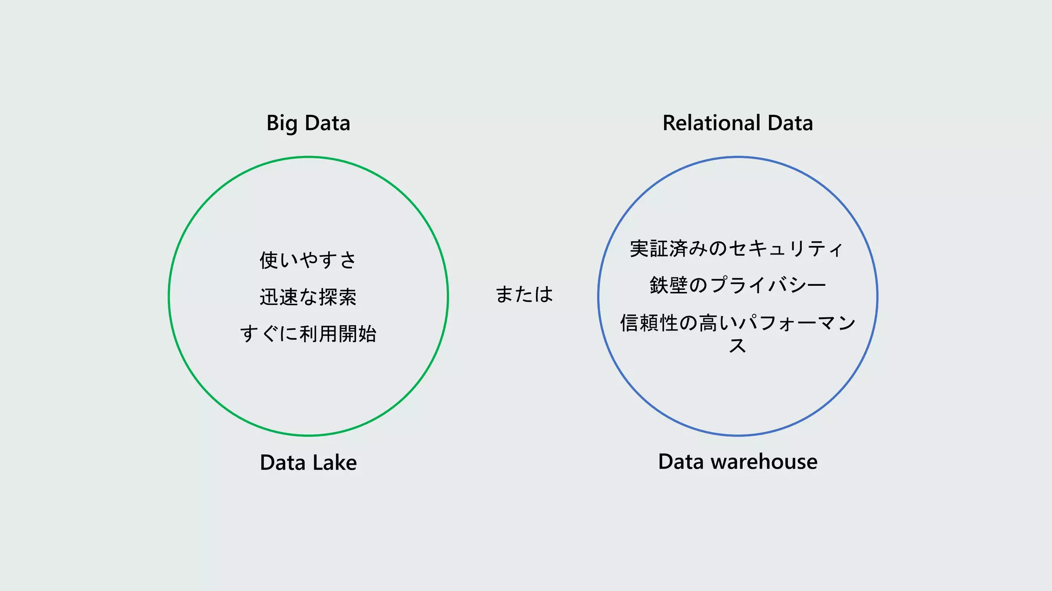 Big Data
または
Relational Data
Data Lake Data warehouse
使いやすさ
迅速な探索
すぐに利用開始
実証済みのセキュリティ
鉄壁のプライバシー
信頼性の高いパフォーマン
ス
 
