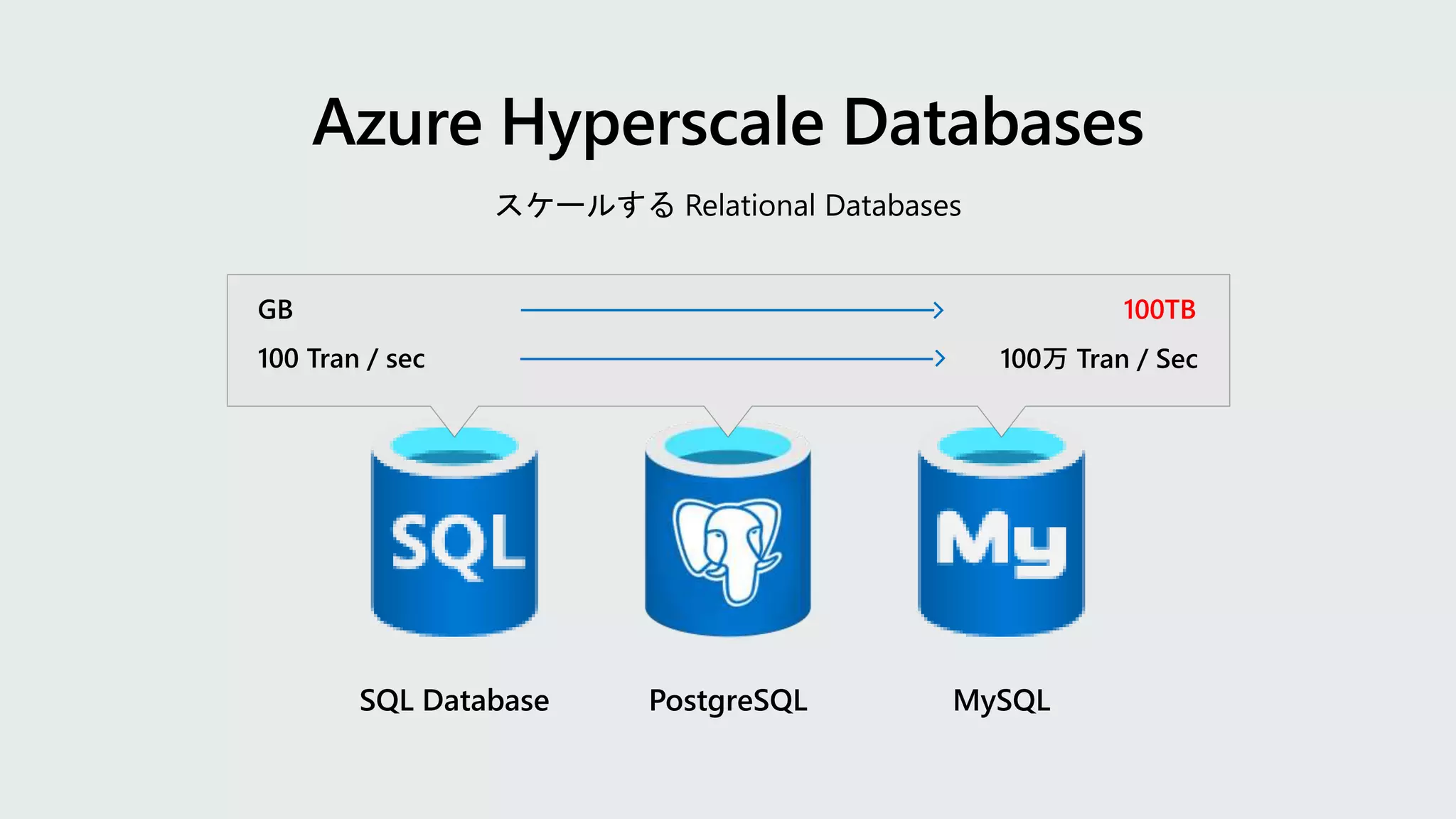 SQL Database PostgreSQL MySQL
Azure Hyperscale Databases
スケールする Relational Databases
100 Tran / sec
GB
100万 Tran / Sec
100TB
 