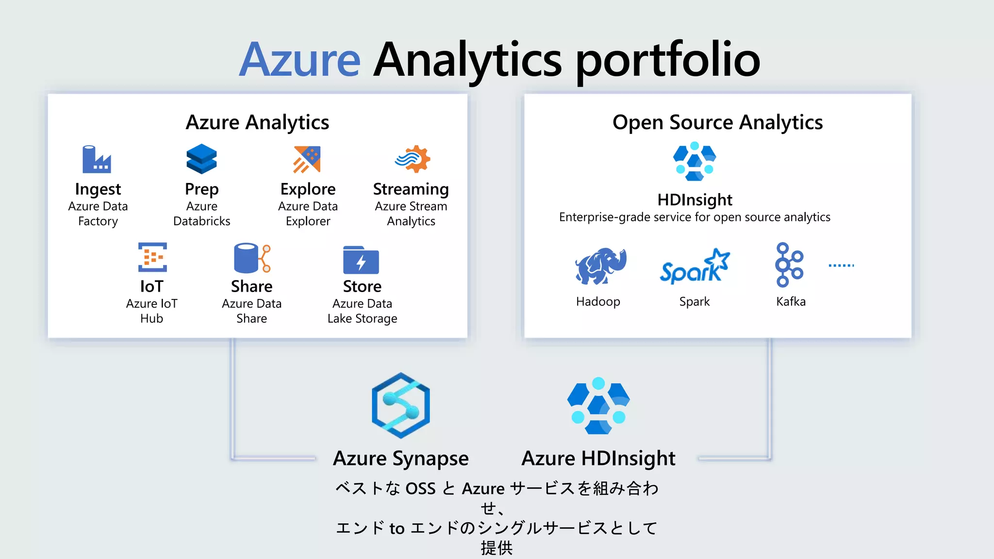 Azure
Open Source AnalyticsAzure Analytics
ベストな OSS と Azure サービスを組み合わ
せ、
エンド to エンドのシングルサービスとして
提供
HDInsight
Enterprise-grade service for open source analytics
Ingest
Azure Data
Factory
Prep
Azure
Databricks
Explore
Azure Data
Explorer
Streaming
Azure Stream
Analytics
IoT
Azure IoT
Hub
Share
Azure Data
Share
Store
Azure Data
Lake Storage
Hadoop Spark Kafka
Azure Synapse Azure HDInsight
 