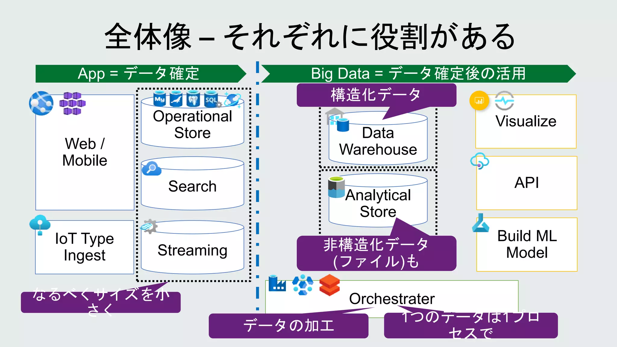 Web /
Mobile
Operational
Store
IoT Type
Ingest
Analytical
Store
Visualize
API
Build ML
Model
Data
Warehouse
Orchestrater
Search
Streaming
 