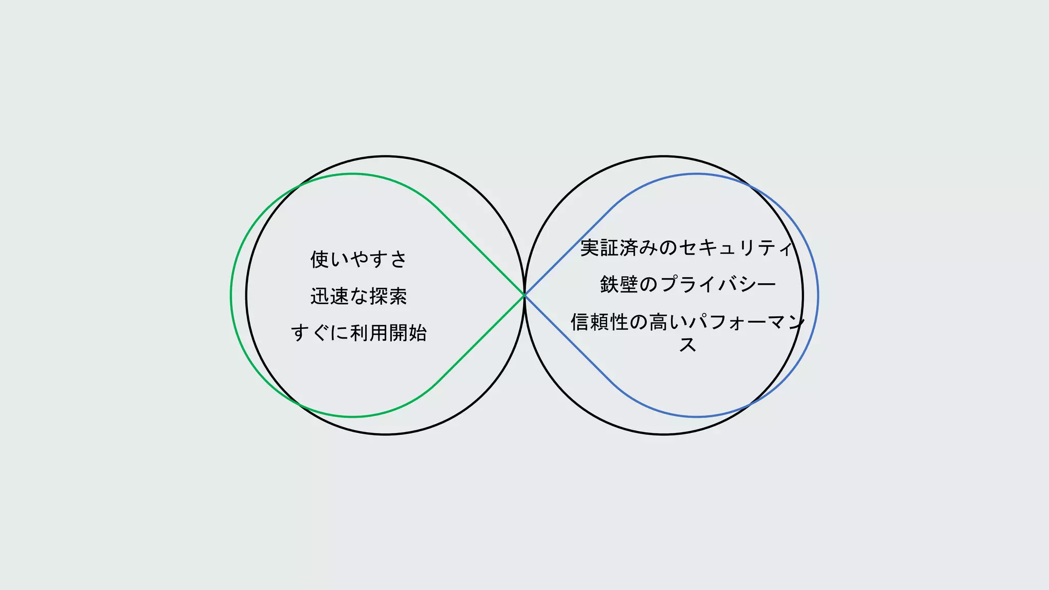 使いやすさ
迅速な探索
すぐに利用開始
実証済みのセキュリティ
鉄壁のプライバシー
信頼性の高いパフォーマン
ス
 